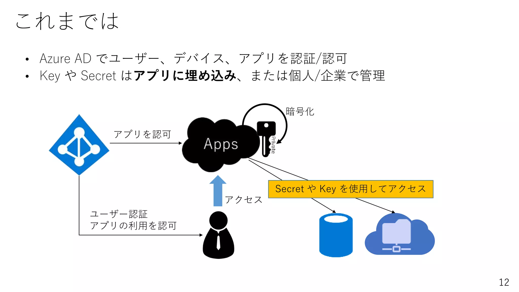 12
これまでは
• Azure AD でユーザー、デバイス、アプリを認証/認可
• Key や Secret はアプリに埋め込み、または個人/企業で管理
アプリを認可
ユーザー認証
アプリの利用を認可
アクセス
Secret や Key を使用してアクセス
暗号化
 