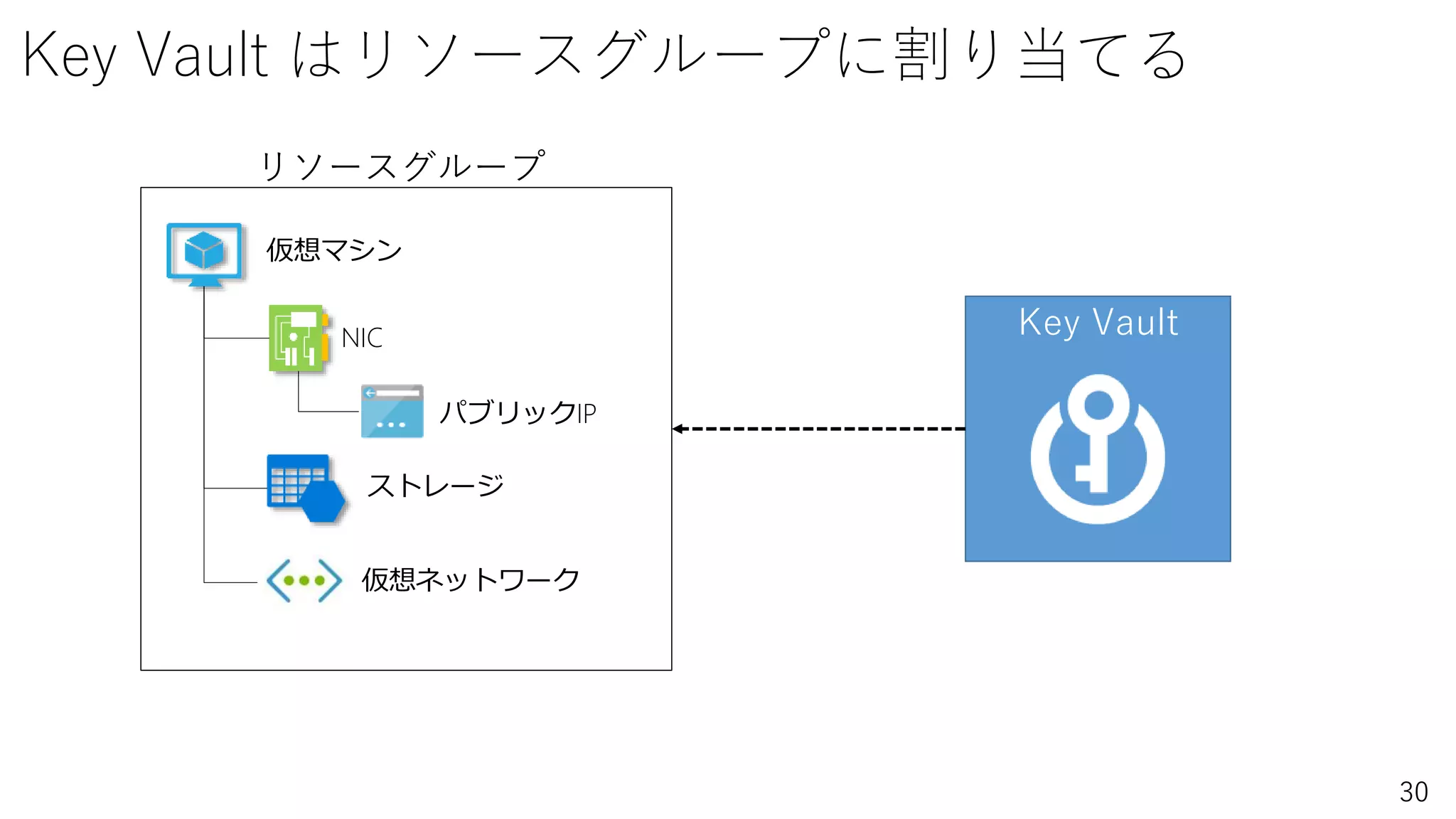 30
Key Vault はリソースグループに割り当てる
Key Vault
仮想ネットワーク
仮想マシン
NIC
パブリックIP
ストレージ
リソースグループ
 