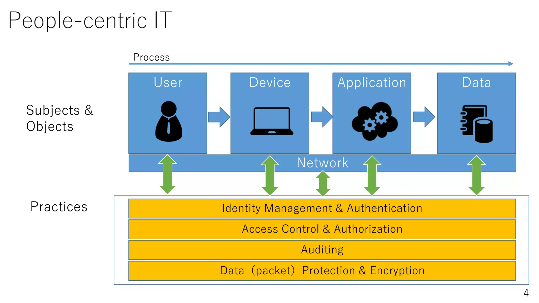 4
People-centric IT
User Device Application Data
Network
Identity Management & Authentication
Access Control & Authorization
Data（packet）Protection & Encryption
Auditing
Subjects &
Objects
Practices
Process
 
