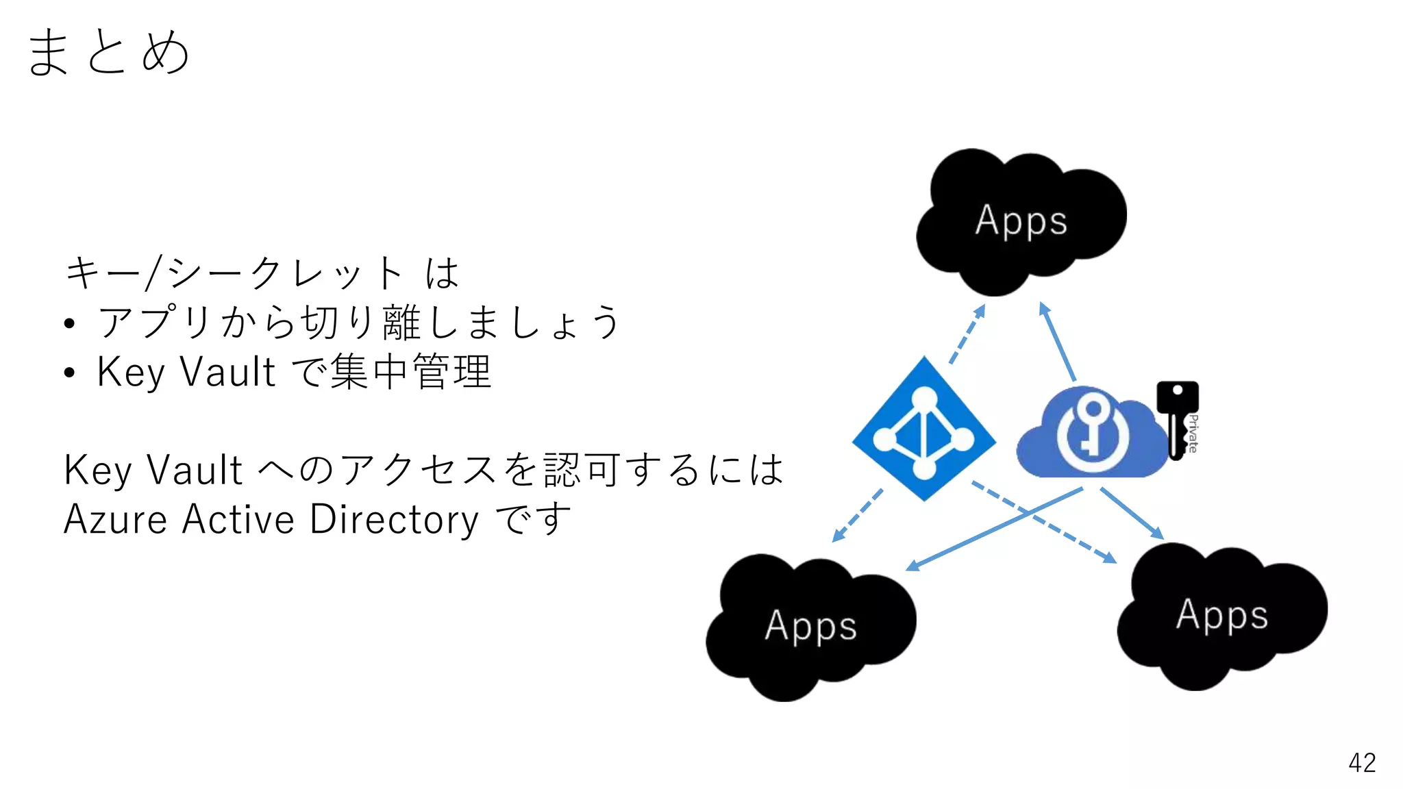 42
まとめ
キー/シークレット は
• アプリから切り離しましょう
• Key Vault で集中管理
Key Vault へのアクセスを認可するには
Azure Active Directory です
 
