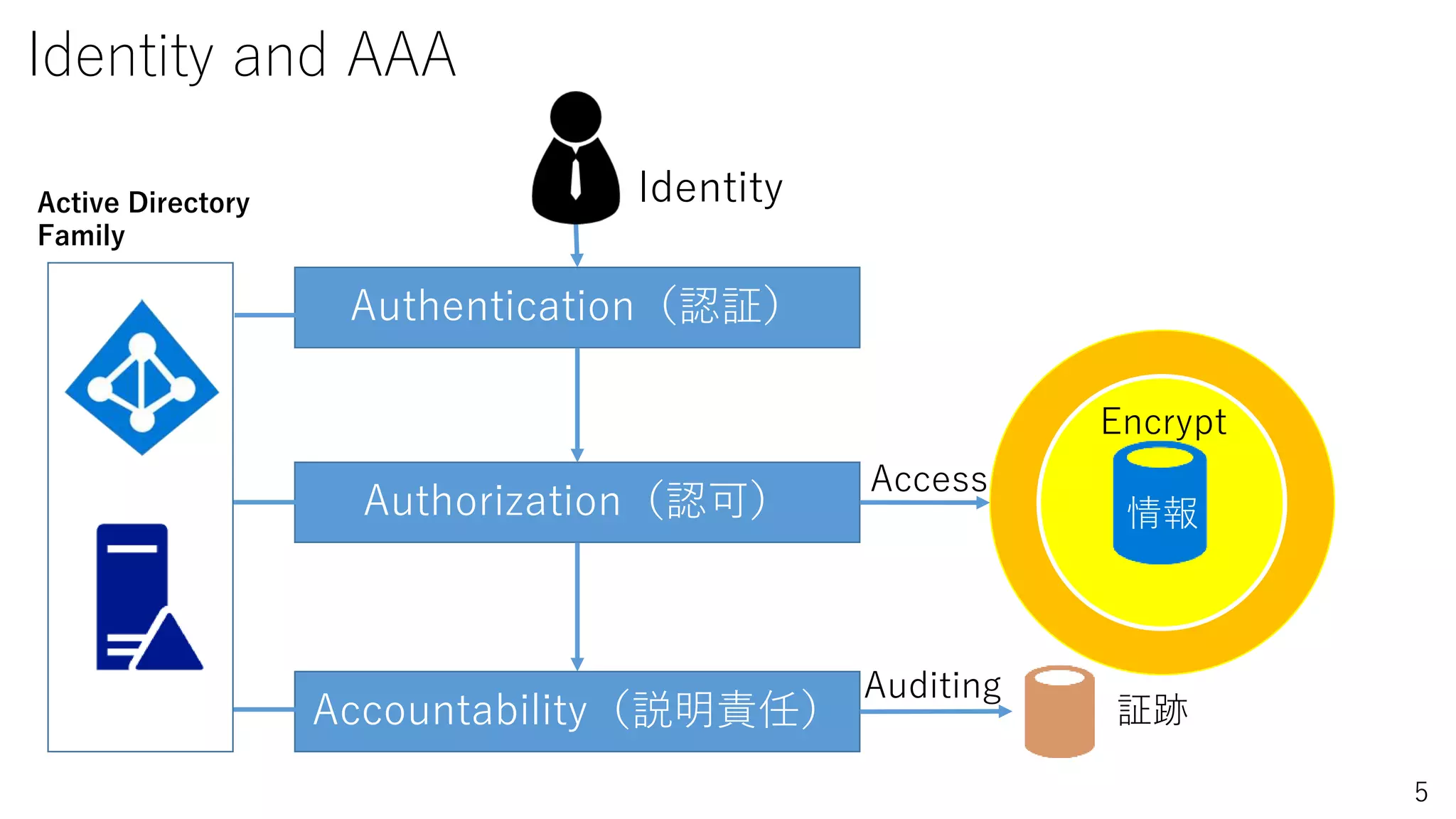 5
Identity and AAA
Identity
Authentication（認証）
Authorization（認可）
Accountability（説明責任）
Auditing
情報
証跡
Access
Active Directory
Family
Encrypt
 