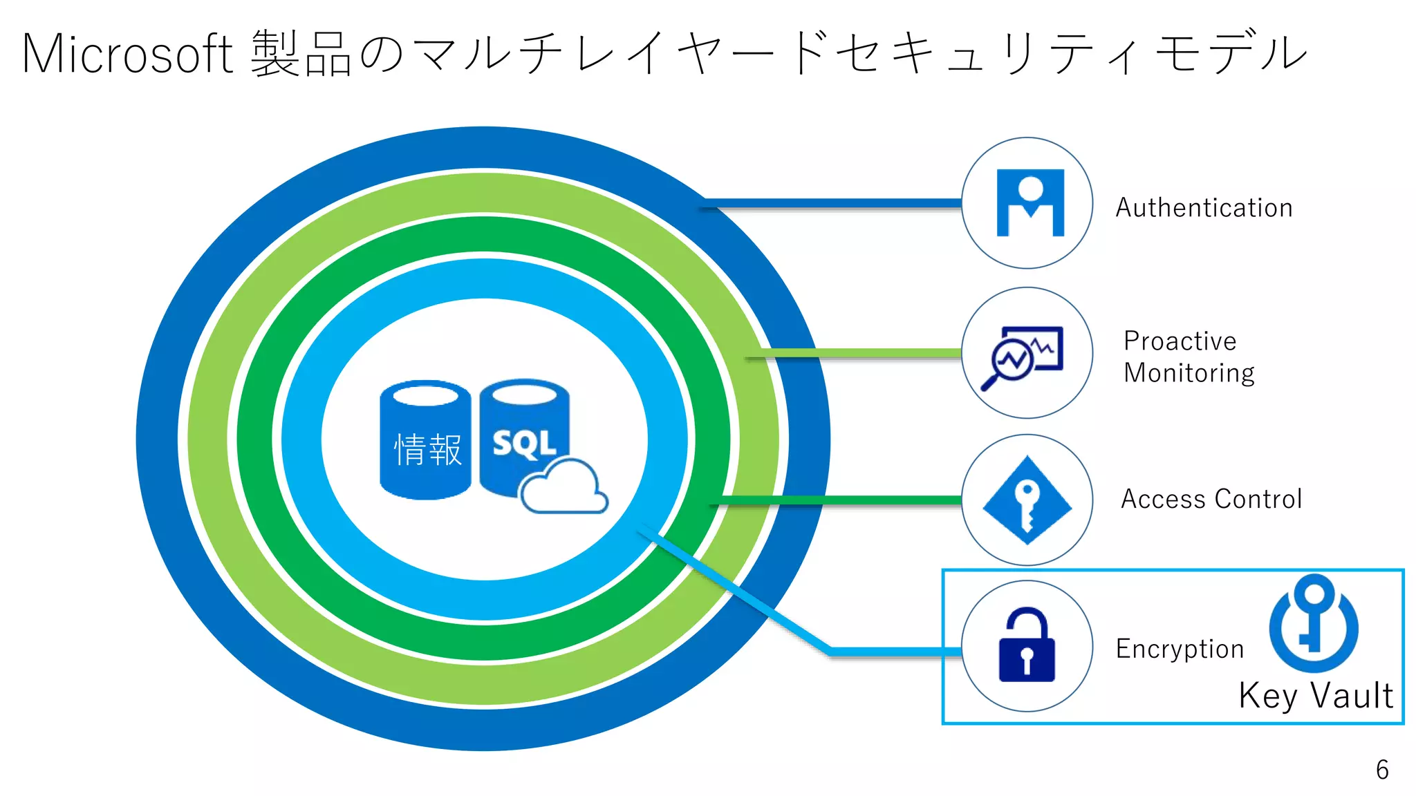 6
Microsoft 製品のマルチレイヤードセキュリティモデル
情報
Authentication
Proactive
Monitoring
Access Control
Encryption
Key Vault
 