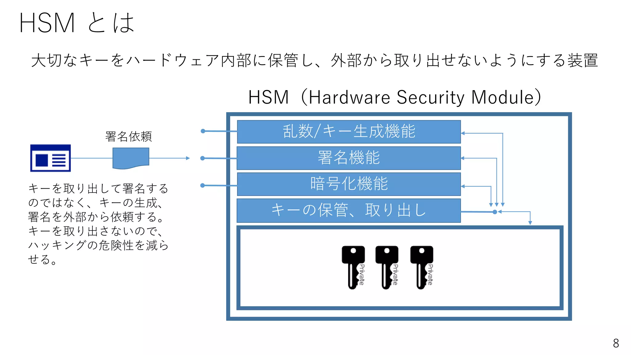 8
HSM とは
HSM（Hardware Security Module）
乱数/キー生成機能
暗号化機能
署名機能
キーの保管、取り出し
大切なキーをハードウェア内部に保管し、外部から取り出せないようにする装置
署名依頼
キーを取り出して署名する
のではなく、キーの生成、
署名を外部から依頼する。
キーを取り出さないので、
ハッキングの危険性を減ら
せる。
 