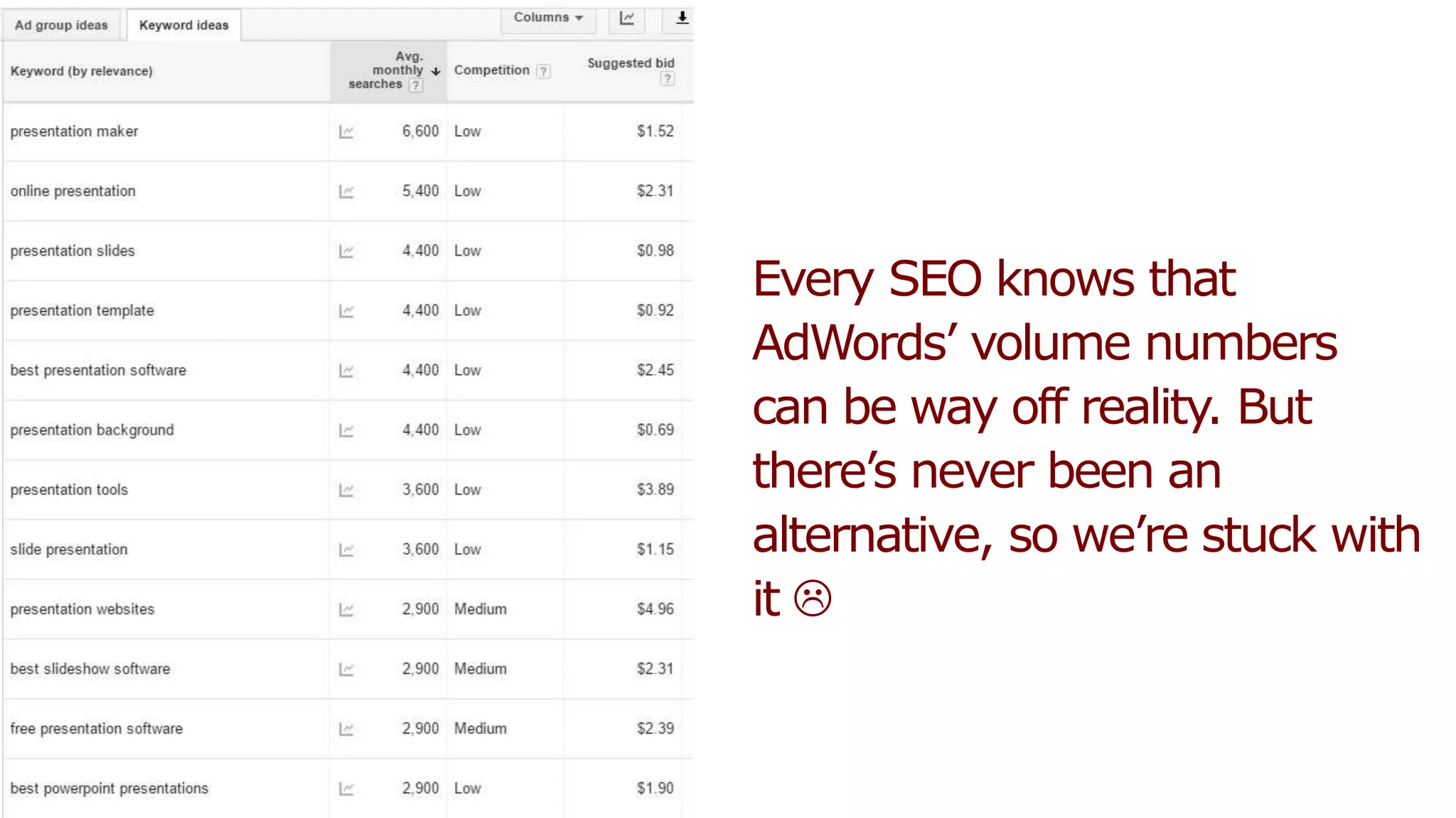 e.g. there’s no way the
organic competition for
“presentation tools” is
“Low” 
AdWords’ “Competition” is fine
for PPC, but it doesn’t
correlate to the difficulty or
ease of ranking in the organic
results.
 
