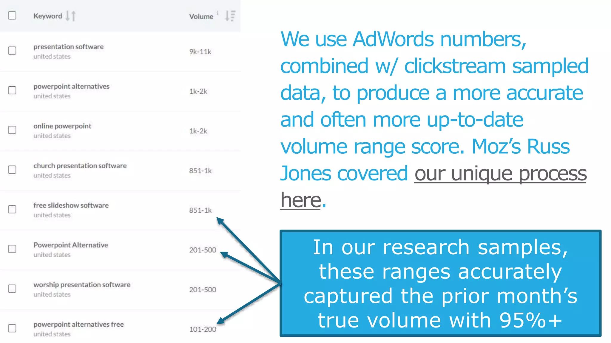 The updated, more accurate
Keyword Difficulty score
takes into account the
strength of the sites and
pages ranking on Google’s
first page of results to
provide a true, relative sense
for how hard it might be to
rank.
 