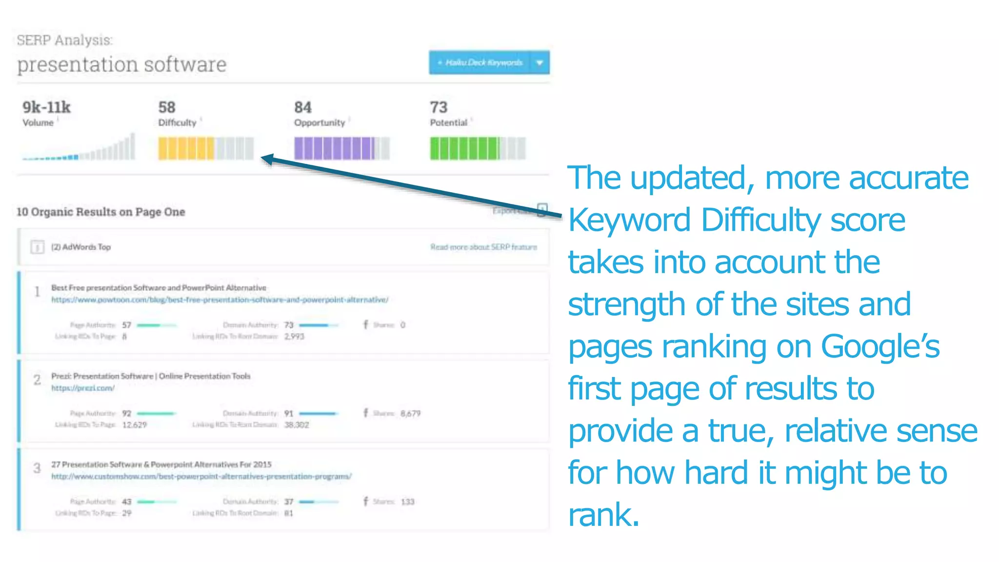 This keyword has one
AdWords ad at the
bottom, but is otherwise
all organic results
hence, a “94%” CTR
Opportunity
 