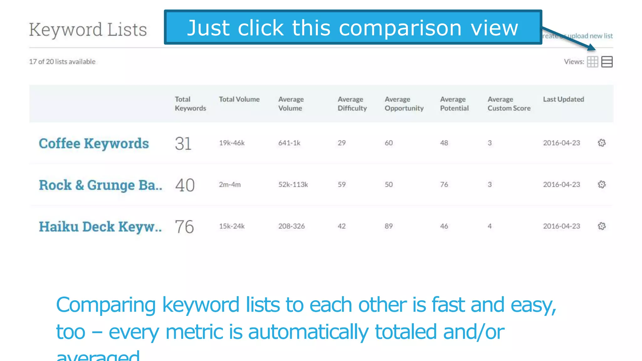 Keyword Explorer records 16 of the
most common kinds of SERP
features, and shows a distribution of
those that appeared in the keywords
present on any list.
For this list, tweets, videos,
and news results are all
popular in the SERPs
 