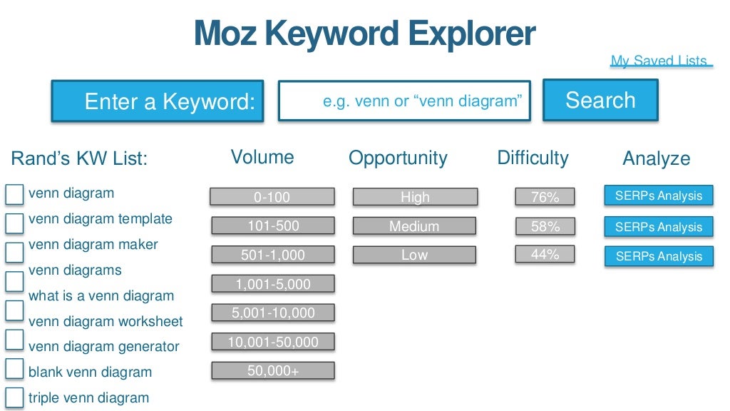 moz pro keyword explorer