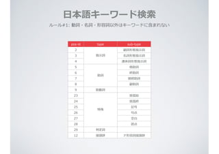 ⽇日本語キーワード検索索
ルール#1:  動詞・名詞・形容詞以外はキーワードに含まれない
pos-‐‑‒id   type sub-‐‑‒type
2
指⽰示詞
副詞形態指⽰示詞
3 名詞形態指⽰示詞
4 連体詞形態指⽰示詞
5
助詞
格助詞
6 終助詞
7 接続助詞
8 副助詞
9 助動詞
23
特殊
括弧始
24 括弧終
25 記号
26 句句点
27 空⽩白
28 読点
29 判定詞
12 接頭辞 ナ形容詞接頭辞
 