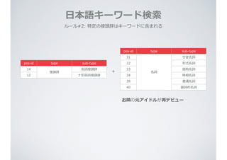 ⽇日本語キーワード検索索
pos-‐‑‒id   type sub-‐‑‒type
31
名詞
サ変名詞
32 形式名詞
33 固有名詞
34 時相名詞
39 普通名詞
40 副詞的名詞
pos-‐‑‒id   type sub-‐‑‒type
14
接頭辞
名詞接頭辞
12 ナ形容詞接頭辞
＋
ルール#2:  特定の接頭辞はキーワードに含まれる
お隣隣の元アイドルが再デビュー
 