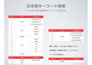 ⽇日本語キーワード検索索
pos-‐‑‒id   type sub-‐‑‒type
2
指⽰示詞
副詞形態指⽰示詞
3 名詞形態指⽰示詞
4 連体詞形態指⽰示詞
5
助詞
格助詞
6 終助詞
7 接続助詞
8 副助詞
9 助動詞
23
特殊
括弧始
24 括弧終
25 記号
26 句句点
27 空⽩白
28 読点
29 判定詞
pos-‐‑‒id   type sub-‐‑‒type
15
接尾辞
形容詞性述語接尾辞
16 形容詞性名詞接尾辞
17 動詞性接尾辞
19 名詞性特殊接尾辞
＋
ルール#3:  特定の接尾辞はキーワードに含まれる
怒怒りっぽい⼈人は友達ができにくいよ
今⽇日限りで辞めさせていただきます。
pos-‐‑‒id   type sub-‐‑‒type
17 接尾辞 動詞性接尾辞
22 動詞
pos-‐‑‒id   type sub-‐‑‒type
9 助動詞
＋
それはできません
 