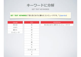 キーワードに分解
mecab
⾒見見た⽬目
どおり
優れた
コンピュータ
GET  TEXT  KEYWORDS
GET TEXT KEYWORDS("見た目どおりに優れたコンピュータです。";$words)
ICU
⾒見見
た
⽬目
ど
お  
り
に
優
れ
た
コンピュータ
で
す
⾮非⽂文字のみ
⾒見見た⽬目どおりに優れたコンピュータです
 