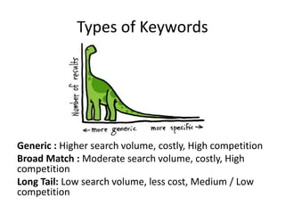 Types of Keywords
Generic : Higher search volume, costly, High competition
Broad Match : Moderate search volume, costly, High
competition
Long Tail: Low search volume, less cost, Medium / Low
competition
 