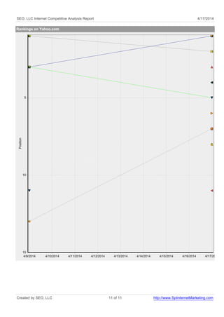 SEO, LLC Internet Competitive Analysis Report 4/17/2014 
Rankings on Yahoo.com 
5 
10 
4/9/2014 4/10/2014 4/11/2014 4/12/2014 4/13/2014 4/14/2014 4/15/2014 4/16/2014 4/17/2014 
Position 
15 
Created by SEO, LLC 11 of 11 http://www.SplinternetMarketing.com 
