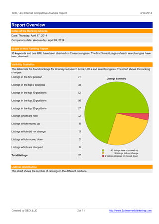 SEO, LLC Internet Competitive Analysis Report 4/17/2014 
Report Overview 
Dates of the Ranking Checks 
Date: Thursday, April 17, 2014 
Comparison date: Wednesday, April 09, 2014 
Scope of this Ranking Report 
35 keywords and one URL have been checked on 2 search engines. The first 3 result pages of each search engine have 
been checked. 
Visibility Statistics 
This table lists the found rankings for all analyzed search terms, URLs and search engines. The chart shows the ranking 
changes. 
Listings in the first position 21 
Listings Summary 
40 listings new or moved up 
15 listings did not change 
2 listings dropped or moved down 
Listings in the top 5 positions 38 
Listings in the top 10 positions 52 
Listings in the top 20 positions 56 
Listings in the top 30 positions 57 
Listings which are new 32 
Listings which moved up 8 
Listings which did not change 15 
Listings which moved down 2 
Listings which are dropped 0 
Total listings 57 
Listings Distribution 
This chart shows the number of rankings in the different positions. 
Created by SEO, LLC 2 of 11 http://www.SplinternetMarketing.com 
 