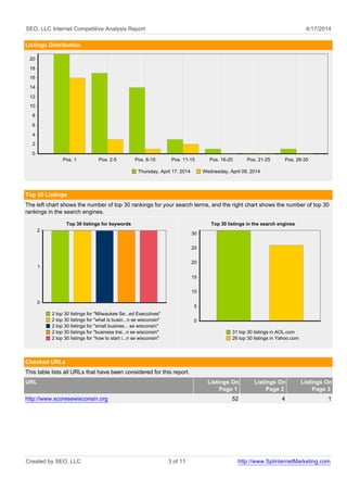 SEO, LLC Internet Competitive Analysis Report 4/17/2014 
Listings Distribution 
Pos. 1 Pos. 2-5 Pos. 6-10 Pos. 11-15 Pos. 16-20 Pos. 21-25 Pos. 26-30 
Thursday, April 17, 2014 Wednesday, April 09, 2014 
20 
18 
16 
14 
12 
10 
8 
6 
4 
2 
0 
Top 30 Listings 
The left chart shows the number of top 30 rankings for your search terms, and the right chart shows the number of top 30 
rankings in the search engines. 
Top 30 listings for keywords 
2 top 30 listings for "Milwaukee Se...ed Executives" 
2 top 30 listings for "what is busin...n se wisconsin" 
2 top 30 listings for "small busines... se wisconsin" 
2 top 30 listings for "business trai...n se wisconsin" 
2 top 30 listings for "how to start i...n se wisconsin" 
2 
1 
0 
Top 30 listings in the search engines 
31 top 30 listings in AOL.com 
26 top 30 listings in Yahoo.com 
30 
25 
20 
15 
10 
5 
0 
Checked URLs 
This table lists all URLs that have been considered for this report. 
URL Listings On 
Page 1 
Listings On 
Page 2 
Listings On 
Page 3 
http://www.scoresewisconsin.org 52 4 1 
Created by SEO, LLC 3 of 11 http://www.SplinternetMarketing.com 
 