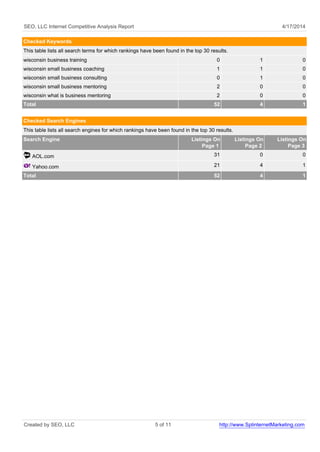 SEO, LLC Internet Competitive Analysis Report 4/17/2014 
Checked Keywords 
This table lists all search terms for which rankings have been found in the top 30 results. 
wisconsin business training 0 1 0 
wisconsin small business coaching 1 1 0 
wisconsin small business consulting 0 1 0 
wisconsin small business mentoring 2 0 0 
wisconsin what is business mentoring 2 0 0 
Total 52 4 1 
Checked Search Engines 
This table lists all search engines for which rankings have been found in the top 30 results. 
Search Engine Listings On 
Page 1 
Listings On 
Page 2 
Listings On 
Page 3 
AOL.com 31 0 0 
Yahoo.com 21 4 1 
Total 52 4 1 
Created by SEO, LLC 5 of 11 http://www.SplinternetMarketing.com 
 