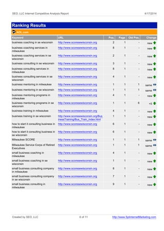 SEO, LLC Internet Competitive Analysis Report 4/17/2014 
Ranking Results 
AOL.com 
Keyword URL Pos. Page Old Pos. Change 
business coaching in se wisconsin http://www.scoresewisconsin.org 2 1 - new 
business coaching services in 
http://www.scoresewisconsin.org 8 1 - new 
milwaukee 
business coaching services in se 
wisconsin 
http://www.scoresewisconsin.org 2 1 - new 
business consulting in se wisconsin http://www.scoresewisconsin.org 3 1 - new 
business consulting services in 
http://www.scoresewisconsin.org 8 1 - new 
milwaukee 
business consulting services in se 
wisconsin 
http://www.scoresewisconsin.org 4 1 - new 
business mentoring in milwaukee http://www.scoresewisconsin.org 1 1 1 same 
business mentoring in se wisconsin http://www.scoresewisconsin.org 1 1 1 same 
business mentoring programs in 
milwaukee 
http://www.scoresewisconsin.org 4 1 - new 
business mentoring programs in se 
wisconsin 
http://www.scoresewisconsin.org 1 1 6 +5 
business training in milwaukee http://www.scoresewisconsin.org 4 1 - new 
business training in se wisconsin http://www.scoresewisconsin.org/Bus 
inessTraining/Bus_Train_index.html 
1 1 - new 
how to start it consulting business in 
milwaukee 
http://www.scoresewisconsin.org 6 1 - new 
how to start it consulting business in 
se wisconsin 
http://www.scoresewisconsin.org 6 1 - new 
Milwaukee SCORE http://www.scoresewisconsin.org 1 1 1 same 
Milwaukee Service Corps of Retired 
http://www.scoresewisconsin.org 1 1 1 same 
Executives 
small business coaching in 
milwaukee 
http://www.scoresewisconsin.org 4 1 - new 
small business coaching in se 
wisconsin 
http://www.scoresewisconsin.org 1 1 - new 
small business consulting company 
in milwaukee 
http://www.scoresewisconsin.org 8 1 - new 
small business consulting company 
in se wisconsin 
http://www.scoresewisconsin.org 7 1 - new 
small business consulting in 
milwaukee 
http://www.scoresewisconsin.org 9 1 - new 
Created by SEO, LLC 6 of 11 http://www.SplinternetMarketing.com 
 