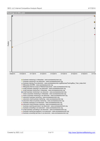 SEO, LLC Internet Competitive Analysis Report 4/17/2014 
Rankings on AOL.com 
5 
4/9/2014 4/10/2014 4/11/2014 4/12/2014 4/13/2014 4/14/2014 4/15/2014 4/16/2014 4/17/2014 
business mentoring in milwaukee - www.scoresewisconsin.org 
business mentoring in se wisconsin - www.scoresewisconsin.org 
business training in se wisconsin - www.scoresewisconsin.org/BusinessTraining/Bus_Train_index.html 
Milwaukee SCORE - www.scoresewisconsin.org 
Milwaukee Service Corps of Retired Executives - www.scoresewisconsin.org 
small business coaching in se wisconsin - www.scoresewisconsin.org 
small business mentoring in milwaukee - www.scoresewisconsin.org 
small business mentoring in se wisconsin - www.scoresewisconsin.org 
what is business mentoring in milwaukee - www.scoresewisconsin.org 
what is business mentoring in se wisconsin - www.scoresewisconsin.org 
wisconsin business mentoring - www.scoresewisconsin.org 
wisconsin small business mentoring - www.scoresewisconsin.org 
wisconsin what is business mentoring - www.scoresewisconsin.org 
business coaching in se wisconsin - www.scoresewisconsin.org 
wisconsin small business coaching - www.scoresewisconsin.org 
business coaching services in se wisconsin - www.scoresewisconsin.org 
business consulting in se wisconsin - www.scoresewisconsin.org 
small business consulting in se wisconsin - www.scoresewisconsin.org 
business mentoring programs in se wisconsin - www.scoresewisconsin.org 
business consulting services in se wisconsin - www.scoresewisconsin.org 
Position 
10 
Created by SEO, LLC 8 of 11 http://www.SplinternetMarketing.com 
 