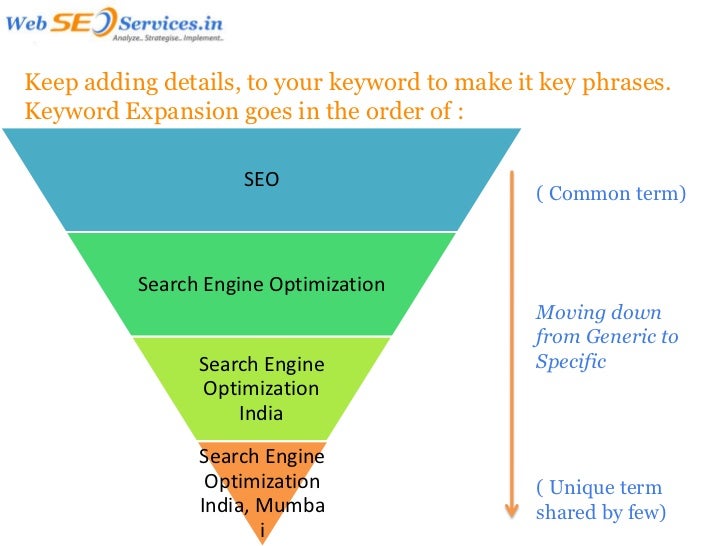 Keyword Selection process