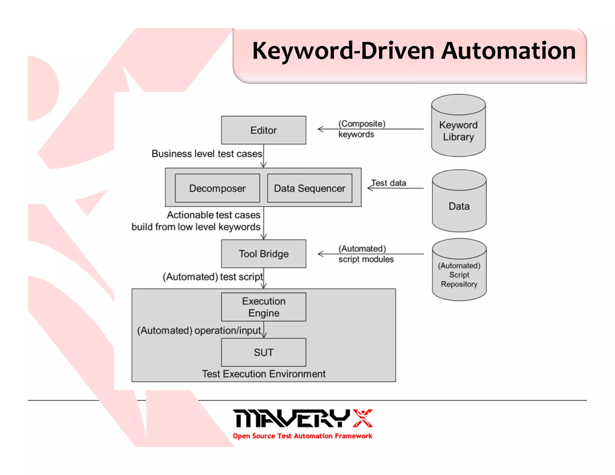 Keyword-Driven Automation
 