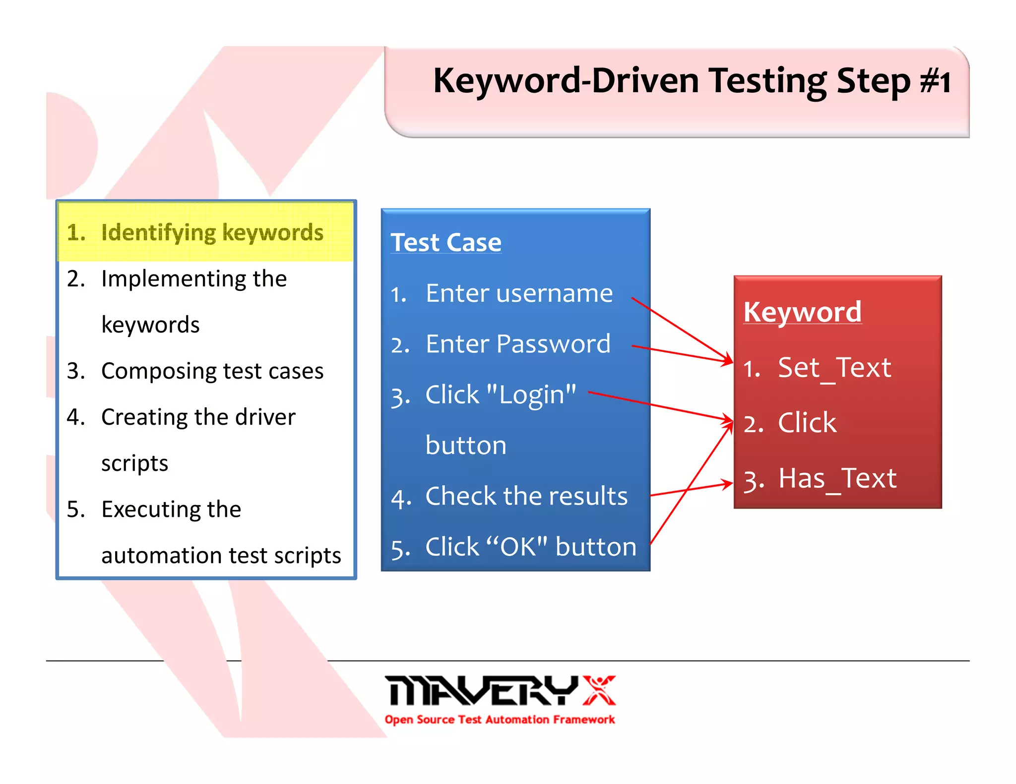 Keyword-Driven Testing Step #1
1. Identifying keywords
2. Implementing the
keywords
3. Composing test cases
4. Creating the driver
scripts
5. Executing the
automation test scripts
Test Case
1. Enter username
2. Enter Password
3. Click "Login"
button
4. Check the results
5. Click “OK" button
Keyword
1. Set_Text
2. Click
3. Has_Text
 