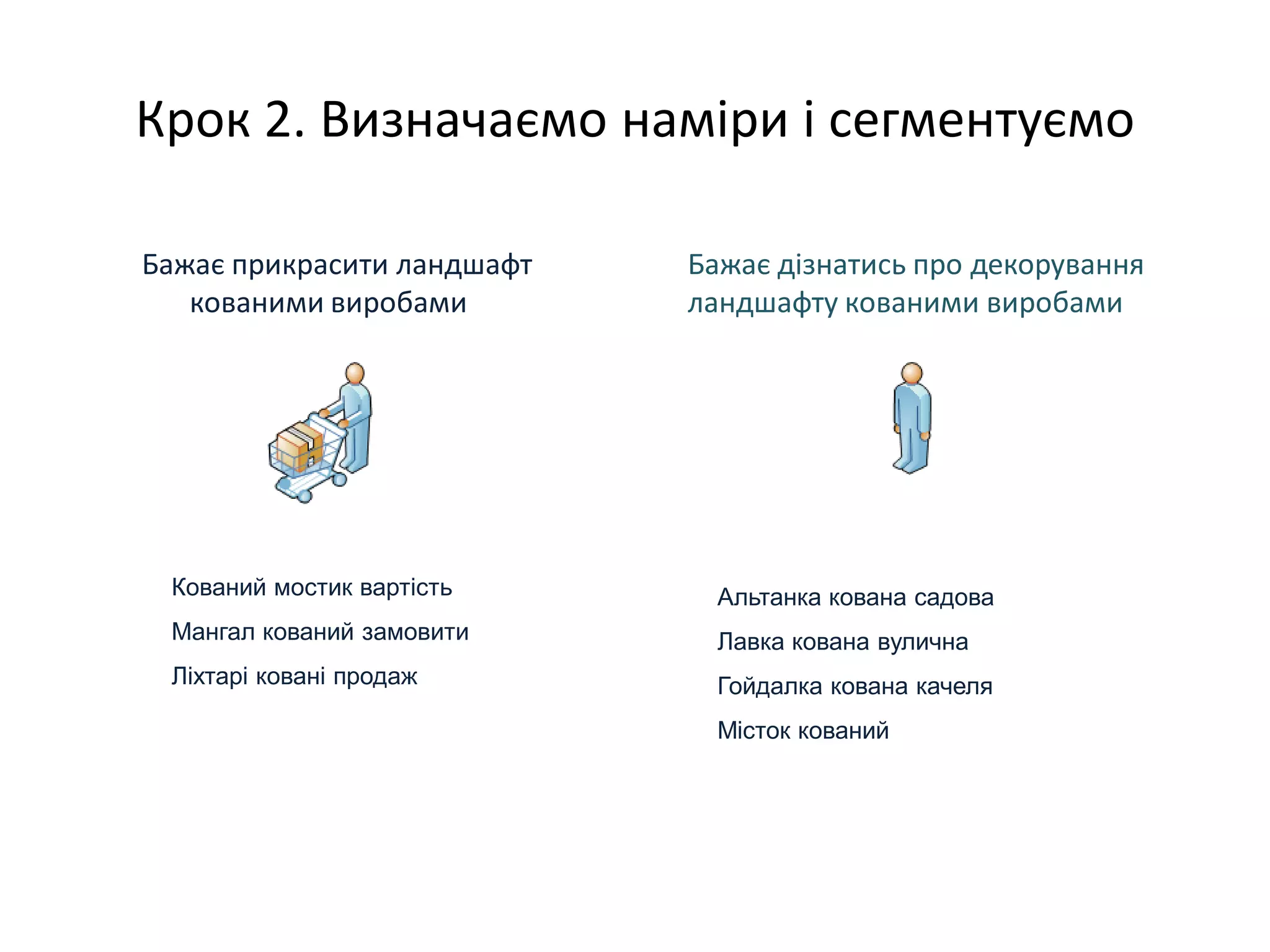 Крок 2. Визначаємо наміри і сегментуємо

Бажає прикрасити ландшафт   Бажає дізнатись про декорування
   кованими виробами        ландшафту кованими виробами




 Кований мостик вартість      Альтанка кована садова
 Мангал кований замовити      Лавка кована вулична
 Ліхтарі ковані продаж        Гойдалка кована качеля
                              Місток кований
 