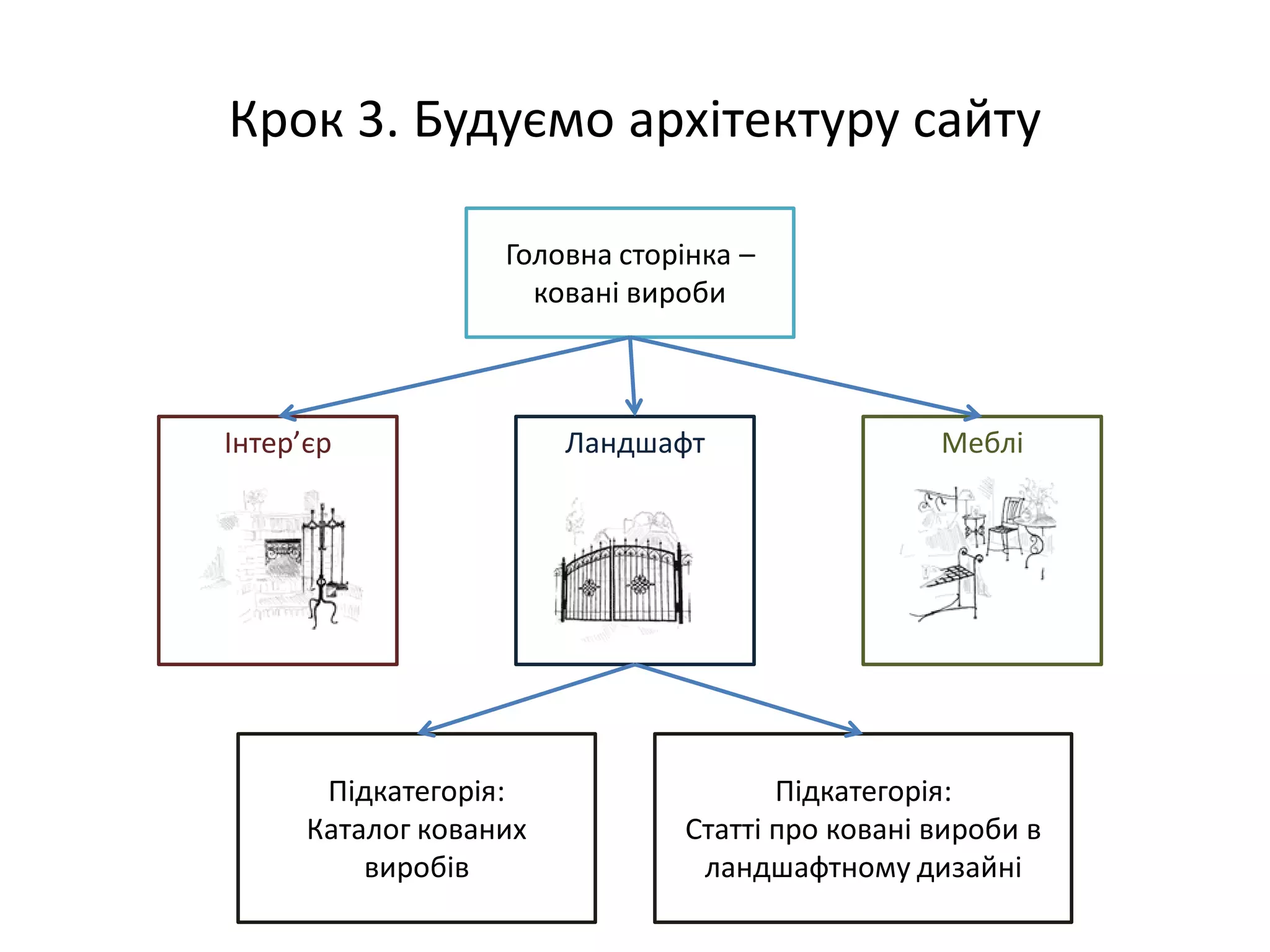 Крок 3. Будуємо архітектуру сайту

                   Головна сторінка –
                     ковані вироби



Інтер’єр                Ландшафт                 Меблі




       Підкатегорія:                  Підкатегорія:
      Каталог кованих          Статті про ковані вироби в
          виробів               ландшафтному дизайні
 