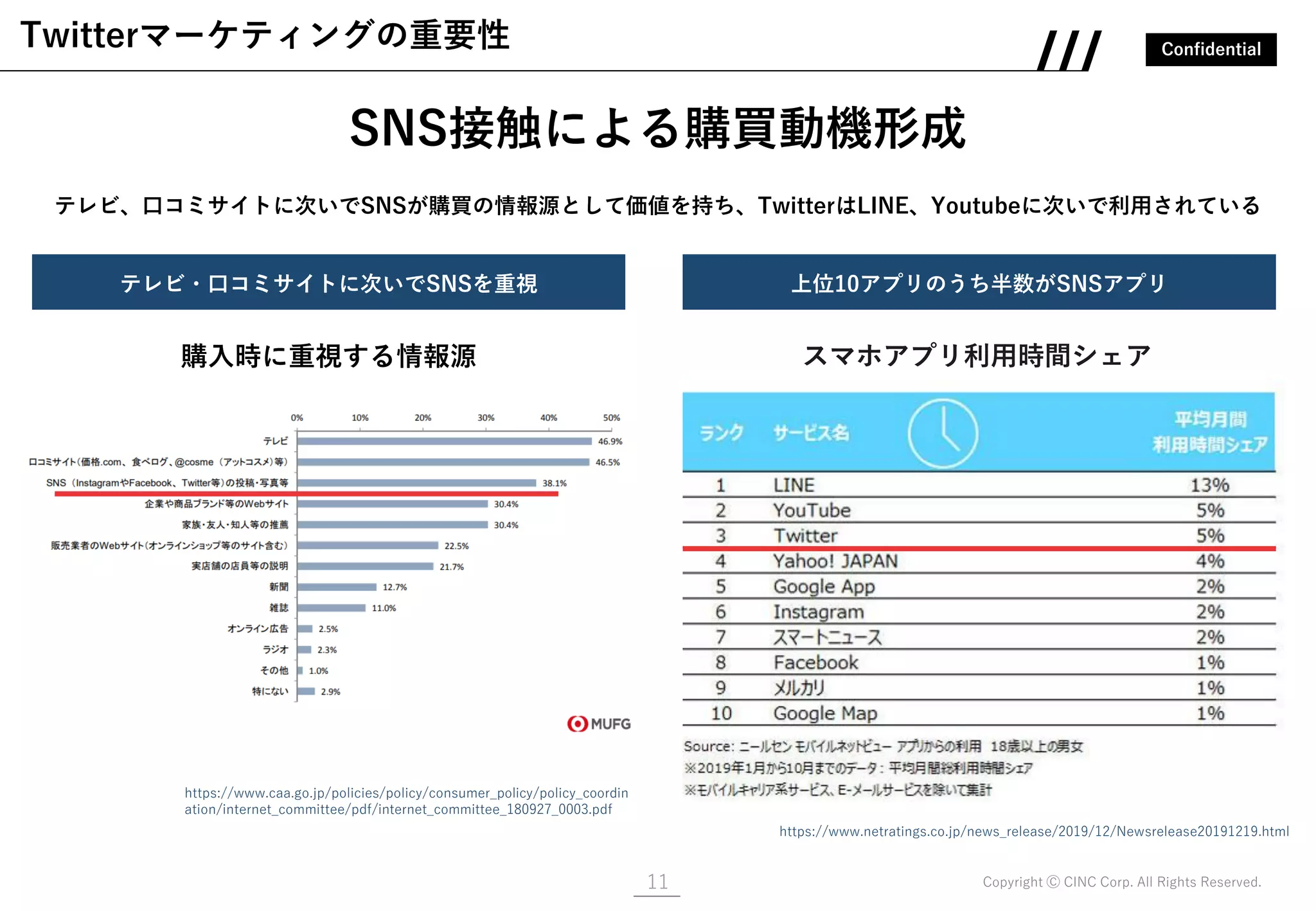 Confidential
Copyright Ⓒ CINC Corp. All Rights Reserved.11
Twitterマーケティングの重要性
SNS接触による購買動機形成
テレビ、口コミサイトに次いでSNSが購買の情報源として価値を持ち、TwitterはLINE、Youtubeに次いで利用されている
https://www.netratings.co.jp/news_release/2019/12/Newsrelease20191219.html
スマホアプリ利用時間シェア
上位10アプリのうち半数がSNSアプリ
https://www.caa.go.jp/policies/policy/consumer_policy/policy_coordin
ation/internet_committee/pdf/internet_committee_180927_0003.pdf
テレビ・口コミサイトに次いでSNSを重視
購入時に重視する情報源
 