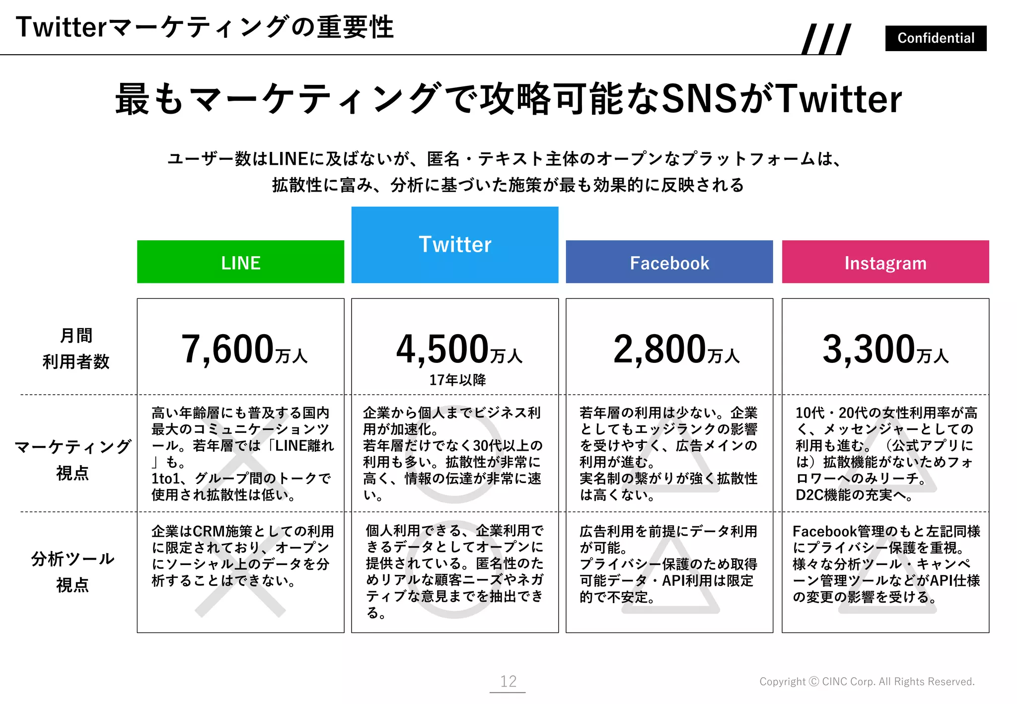 Confidential
Copyright Ⓒ CINC Corp. All Rights Reserved.12
Twitter
LINE
最もマーケティングで攻略可能なSNSがTwitter
ユーザー数はLINEに及ばないが、匿名・テキスト主体のオープンなプラットフォームは、
拡散性に富み、分析に基づいた施策が最も効果的に反映される
Facebook Instagram
月間
利用者数
Twitterマーケティングの重要性
4,500万人
17年以降
7,600万人 2,800万人 3,300万人
マーケティング
視点
分析ツール
視点
高い年齢層にも普及する国内
最大のコミュニケーションツ
ール。若年層では「LINE離れ
」も。
1to1、グループ間のトークで
使用され拡散性は低い。
企業はCRM施策としての利用
に限定されており、オープン
にソーシャル上のデータを分
析することはできない。
企業から個人までビジネス利
用が加速化。
若年層だけでなく30代以上の
利用も多い。拡散性が非常に
高く、情報の伝達が非常に速
い。
個人利用できる、企業利用で
きるデータとしてオープンに
提供されている。匿名性のた
めリアルな顧客ニーズやネガ
ティブな意見までを抽出でき
る。
若年層の利用は少ない。企業
としてもエッジランクの影響
を受けやすく、広告メインの
利用が進む。
実名制の繋がりが強く拡散性
は高くない。
広告利用を前提にデータ利用
が可能。
プライバシー保護のため取得
可能データ・API利用は限定
的で不安定。
10代・20代の女性利用率が高
く、メッセンジャーとしての
利用も進む。（公式アプリに
は）拡散機能がないためフォ
ロワーへのみリーチ。
D2C機能の充実へ。
Facebook管理のもと左記同様
にプライバシー保護を重視。
様々な分析ツール・キャンペ
ーン管理ツールなどがAPI仕様
の変更の影響を受ける。
 
