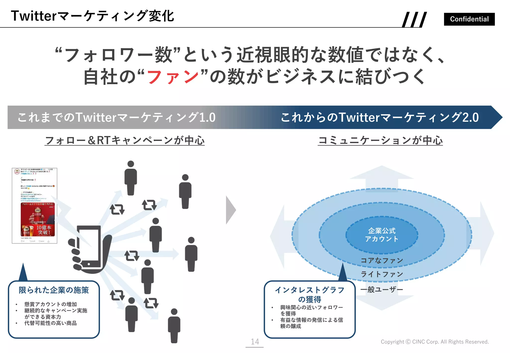 Confidential
Copyright Ⓒ CINC Corp. All Rights Reserved.
Twitterマーケティング変化
14
“フォロワー数”という近視眼的な数値ではなく、
自社の“ファン”の数がビジネスに結びつく
フォロー＆RTキャンペーンが中心 コミュニケーションが中心
これまでのTwitterマーケティング1.0 これからのTwitterマーケティング2.0
限られた企業の施策
• 懸賞アカウントの増加
• 継続的なキャンペーン実施
ができる資本力
• 代替可能性の高い商品
企業公式
アカウント
コアなファン
ライトファン
一般ユーザーインタレストグラフ
の獲得
• 興味関心の近いフォロワー
を獲得
• 有益な情報の発信による信
頼の醸成
 