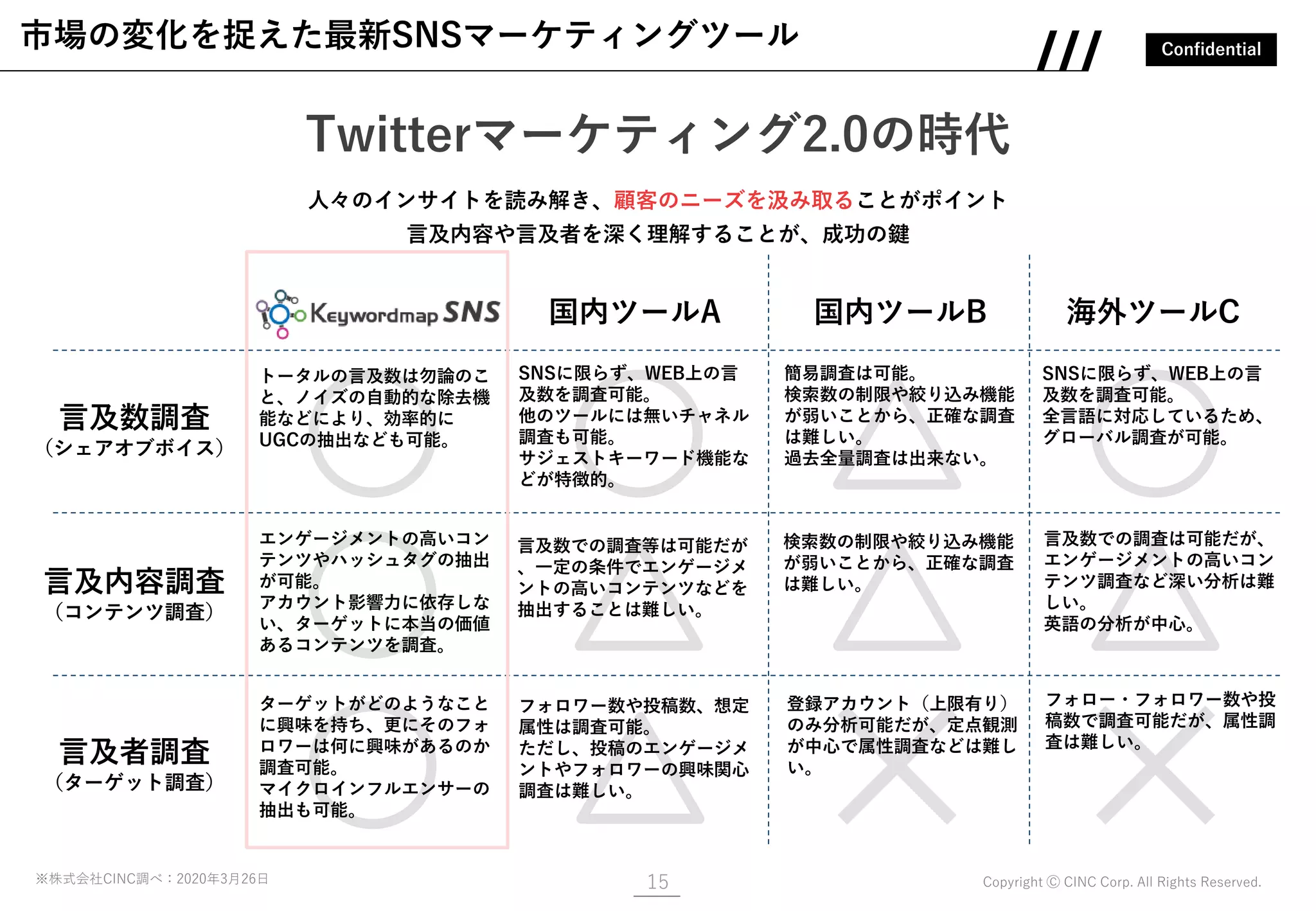Confidential
Copyright Ⓒ CINC Corp. All Rights Reserved.15
市場の変化を捉えた最新SNSマーケティングツール
人々のインサイトを読み解き、顧客のニーズを汲み取ることがポイント
言及内容や言及者を深く理解することが、成功の鍵
Twitterマーケティング2.0の時代
言及数調査
（シェアオブボイス）
言及内容調査
（コンテンツ調査）
言及者調査
（ターゲット調査）
国内ツールA 国内ツールB 海外ツールC
トータルの言及数は勿論のこ
と、ノイズの自動的な除去機
能などにより、効率的に
UGCの抽出なども可能。
エンゲージメントの高いコン
テンツやハッシュタグの抽出
が可能。
アカウント影響力に依存しな
い、ターゲットに本当の価値
あるコンテンツを調査。
ターゲットがどのようなこと
に興味を持ち、更にそのフォ
ロワーは何に興味があるのか
調査可能。
マイクロインフルエンサーの
抽出も可能。
SNSに限らず、WEB上の言
及数を調査可能。
他のツールには無いチャネル
調査も可能。
サジェストキーワード機能な
どが特徴的。
言及数での調査等は可能だが
、一定の条件でエンゲージメ
ントの高いコンテンツなどを
抽出することは難しい。
フォロワー数や投稿数、想定
属性は調査可能。
ただし、投稿のエンゲージメ
ントやフォロワーの興味関心
調査は難しい。
簡易調査は可能。
検索数の制限や絞り込み機能
が弱いことから、正確な調査
は難しい。
過去全量調査は出来ない。
※株式会社CINC調べ：2020年3月26日
検索数の制限や絞り込み機能
が弱いことから、正確な調査
は難しい。
登録アカウント（上限有り）
のみ分析可能だが、定点観測
が中心で属性調査などは難し
い。
SNSに限らず、WEB上の言
及数を調査可能。
全言語に対応しているため、
グローバル調査が可能。
言及数での調査は可能だが、
エンゲージメントの高いコン
テンツ調査など深い分析は難
しい。
英語の分析が中心。
フォロー・フォロワー数や投
稿数で調査可能だが、属性調
査は難しい。
 