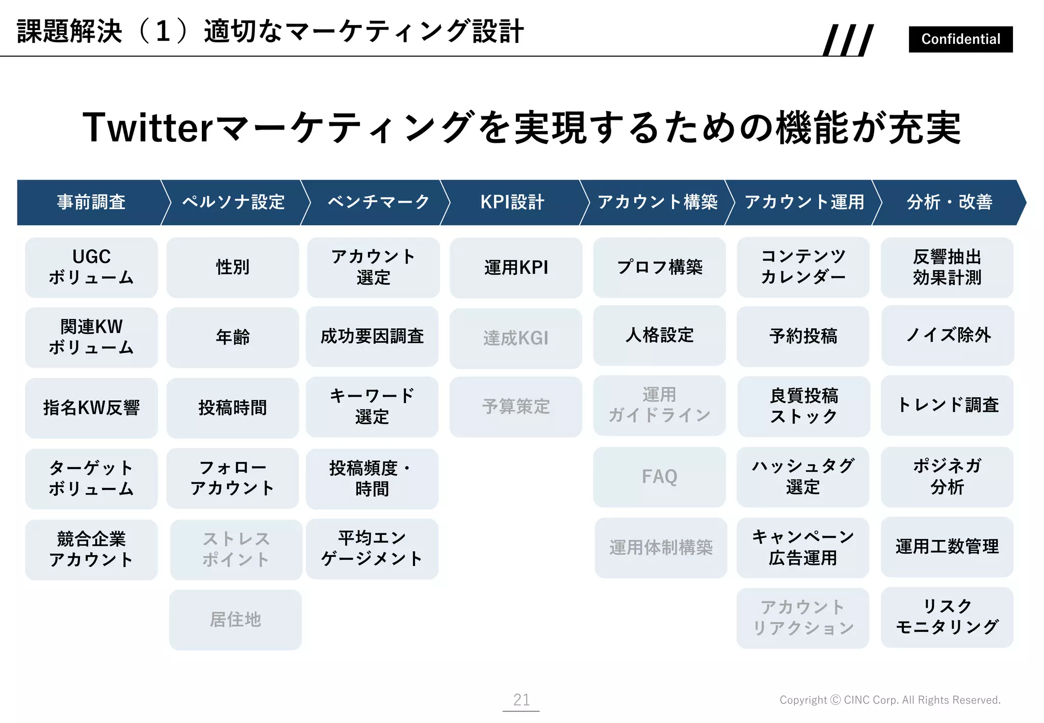Confidential
Copyright Ⓒ CINC Corp. All Rights Reserved.21
課題解決（１）適切なマーケティング設計
分析・改善アカウント運用アカウント構築KPI設計ベンチマークペルソナ設定事前調査
関連KW
ボリューム
UGC
ボリューム
ターゲット
ボリューム
競合企業
アカウント
プロフ構築
アカウント
選定
成功要因調査 人格設定
運用体制構築
年齢
性別
投稿時間
予約投稿
運用KPI
達成KGI
アカウント
リアクション
コンテンツ
カレンダー
予算策定
良質投稿
ストック
キーワード
選定
運用
ガイドライン
ハッシュタグ
選定
キャンペーン
広告運用
反響抽出
効果計測
ノイズ除外
Twitterマーケティングを実現するための機能が充実
トレンド調査
ポジネガ
分析
フォロー
アカウント
ストレス
ポイント
投稿頻度・
時間
平均エン
ゲージメント
運用工数管理
FAQ
リスク
モニタリング居住地
指名KW反響
 