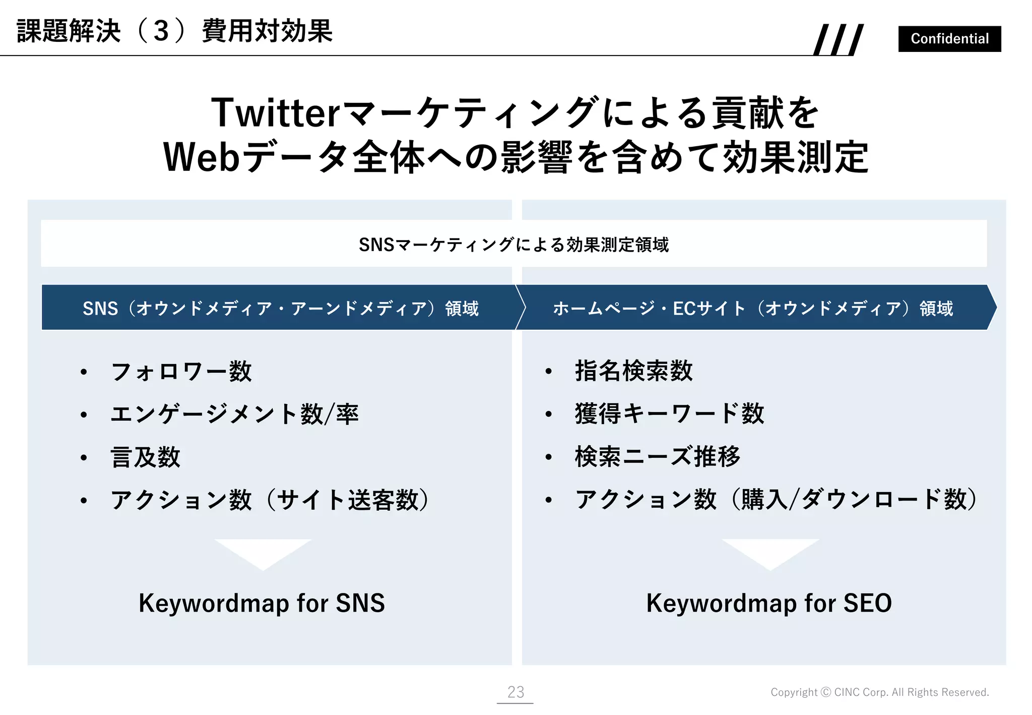 Confidential
Copyright Ⓒ CINC Corp. All Rights Reserved.
ホームページ・ECサイト（オウンドメディア）領域
23
課題解決（３）費用対効果
Twitterマーケティングによる貢献を
Webデータ全体への影響を含めて効果測定
SNS（オウンドメディア・アーンドメディア）領域
• フォロワー数
• エンゲージメント数/率
• 言及数
• アクション数（サイト送客数）
• 指名検索数
• 獲得キーワード数
• 検索ニーズ推移
• アクション数（購入/ダウンロード数）
SNSマーケティングによる効果測定領域
Keywordmap for SNS Keywordmap for SEO
 