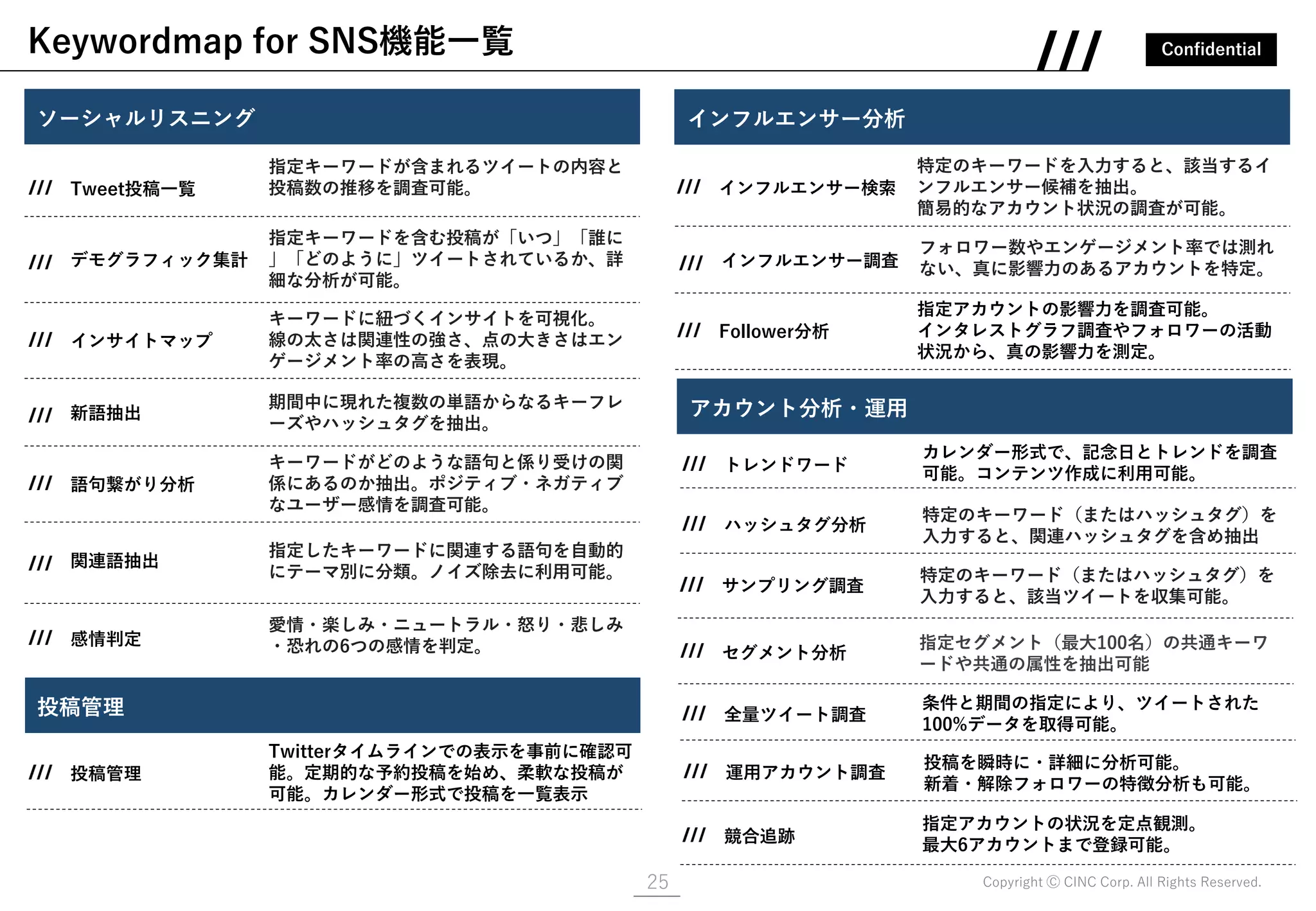 Confidential
Copyright Ⓒ CINC Corp. All Rights Reserved.
Keywordmap for SNS機能一覧
25
ソーシャルリスニング
Tweet投稿一覧
指定キーワードが含まれるツイートの内容と
投稿数の推移を調査可能。
デモグラフィック集計
指定キーワードを含む投稿が「いつ」「誰に
」「どのように」ツイートされているか、詳
細な分析が可能。
アカウント分析・運用
投稿管理
インサイトマップ
キーワードに紐づくインサイトを可視化。
線の太さは関連性の強さ、点の大きさはエン
ゲージメント率の高さを表現。
新語抽出
期間中に現れた複数の単語からなるキーフレ
ーズやハッシュタグを抽出。
語句繋がり分析
キーワードがどのような語句と係り受けの関
係にあるのか抽出。ポジティブ・ネガティブ
なユーザー感情を調査可能。
関連語抽出
指定したキーワードに関連する語句を自動的
にテーマ別に分類。ノイズ除去に利用可能。
感情判定
愛情・楽しみ・ニュートラル・怒り・悲しみ
・恐れの6つの感情を判定。
インフルエンサー調査
フォロワー数やエンゲージメント率では測れ
ない、真に影響力のあるアカウントを特定。
インフルエンサー検索
特定のキーワードを入力すると、該当するイ
ンフルエンサー候補を抽出。
簡易的なアカウント状況の調査が可能。
投稿管理
Twitterタイムラインでの表示を事前に確認可
能。定期的な予約投稿を始め、柔軟な投稿が
可能。カレンダー形式で投稿を一覧表示
全量ツイート調査
条件と期間の指定により、ツイートされた
100%データを取得可能。
Follower分析
指定アカウントの影響力を調査可能。
インタレストグラフ調査やフォロワーの活動
状況から、真の影響力を測定。
トレンドワード
カレンダー形式で、記念日とトレンドを調査
可能。コンテンツ作成に利用可能。
競合追跡
指定アカウントの状況を定点観測。
最大6アカウントまで登録可能。
サンプリング調査
特定のキーワード（またはハッシュタグ）を
入力すると、該当ツイートを収集可能。
ハッシュタグ分析
特定のキーワード（またはハッシュタグ）を
入力すると、関連ハッシュタグを含め抽出
インフルエンサー分析
運用アカウント調査
投稿を瞬時に・詳細に分析可能。
新着・解除フォロワーの特徴分析も可能。
セグメント分析
指定セグメント（最大100名）の共通キーワ
ードや共通の属性を抽出可能
 