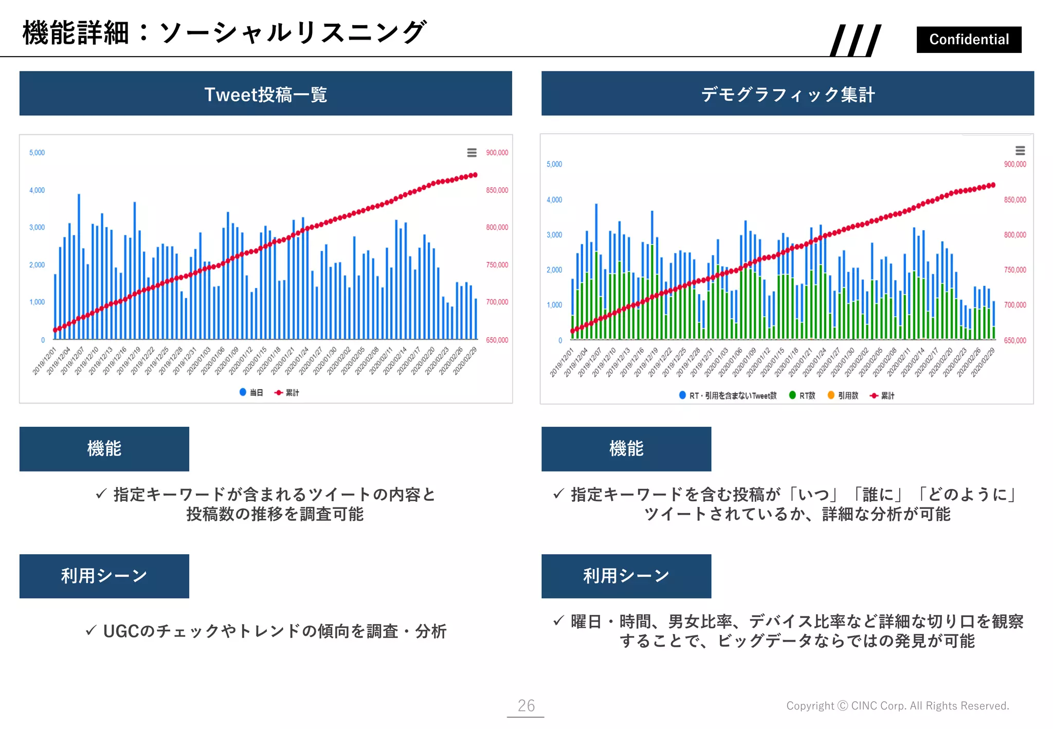 Confidential
Copyright Ⓒ CINC Corp. All Rights Reserved.
機能詳細：ソーシャルリスニング
26
Tweet投稿一覧 デモグラフィック集計
画像 画像
✓ 指定キーワードが含まれるツイートの内容と
投稿数の推移を調査可能
機能
利用シーン
✓ UGCのチェックやトレンドの傾向を調査・分析
✓ 指定キーワードを含む投稿が「いつ」「誰に」「どのように」
ツイートされているか、詳細な分析が可能
機能
利用シーン
✓ 曜日・時間、男女比率、デバイス比率など詳細な切り口を観察
することで、ビッグデータならではの発見が可能
 