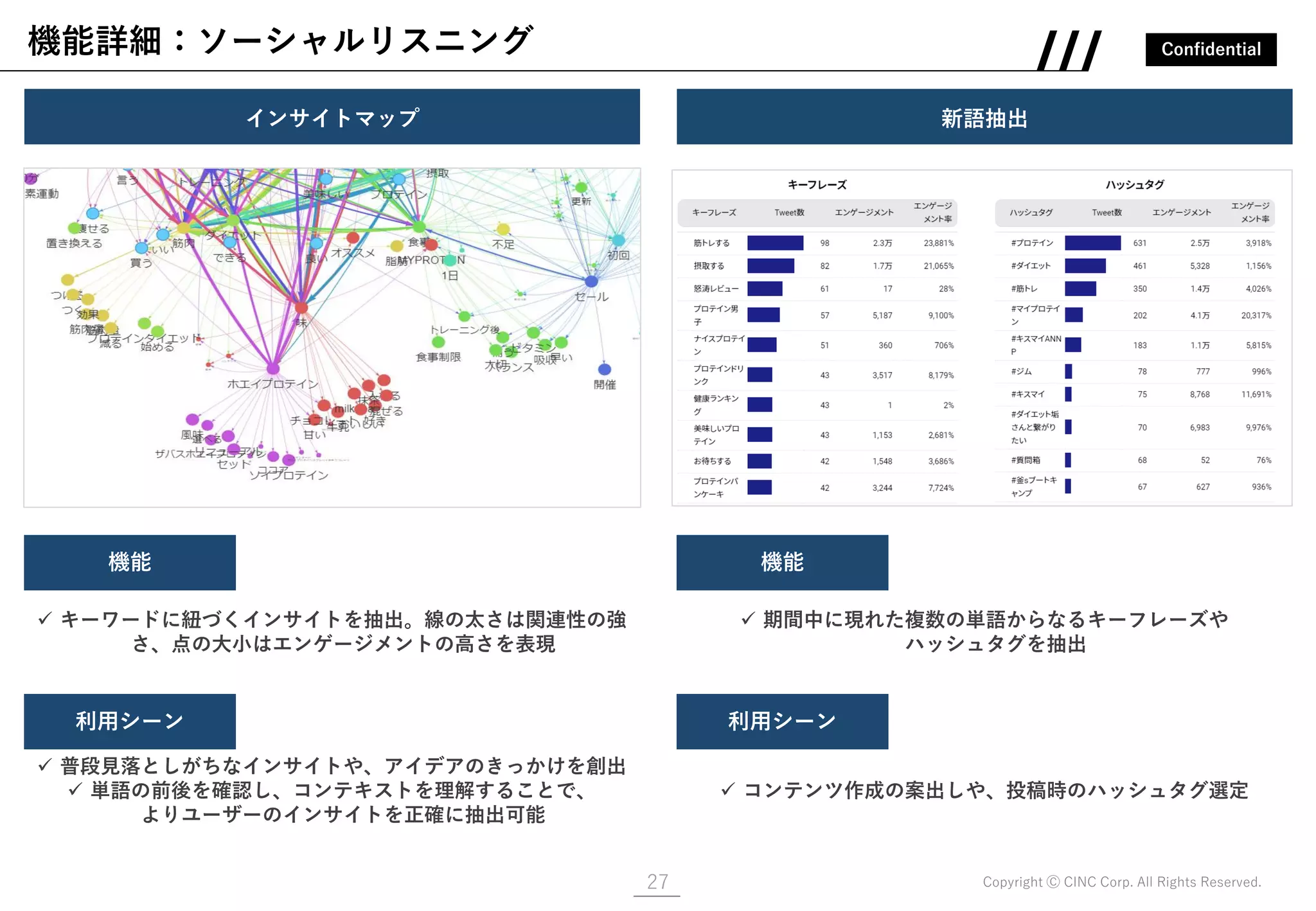 Confidential
Copyright Ⓒ CINC Corp. All Rights Reserved.
機能詳細：ソーシャルリスニング
27
インサイトマップ 新語抽出
画像 画像
✓ キーワードに紐づくインサイトを抽出。線の太さは関連性の強
さ、点の大小はエンゲージメントの高さを表現
機能
利用シーン
✓ 普段見落としがちなインサイトや、アイデアのきっかけを創出
✓ 単語の前後を確認し、コンテキストを理解することで、
よりユーザーのインサイトを正確に抽出可能
✓ 期間中に現れた複数の単語からなるキーフレーズや
ハッシュタグを抽出
機能
利用シーン
✓ コンテンツ作成の案出しや、投稿時のハッシュタグ選定
 