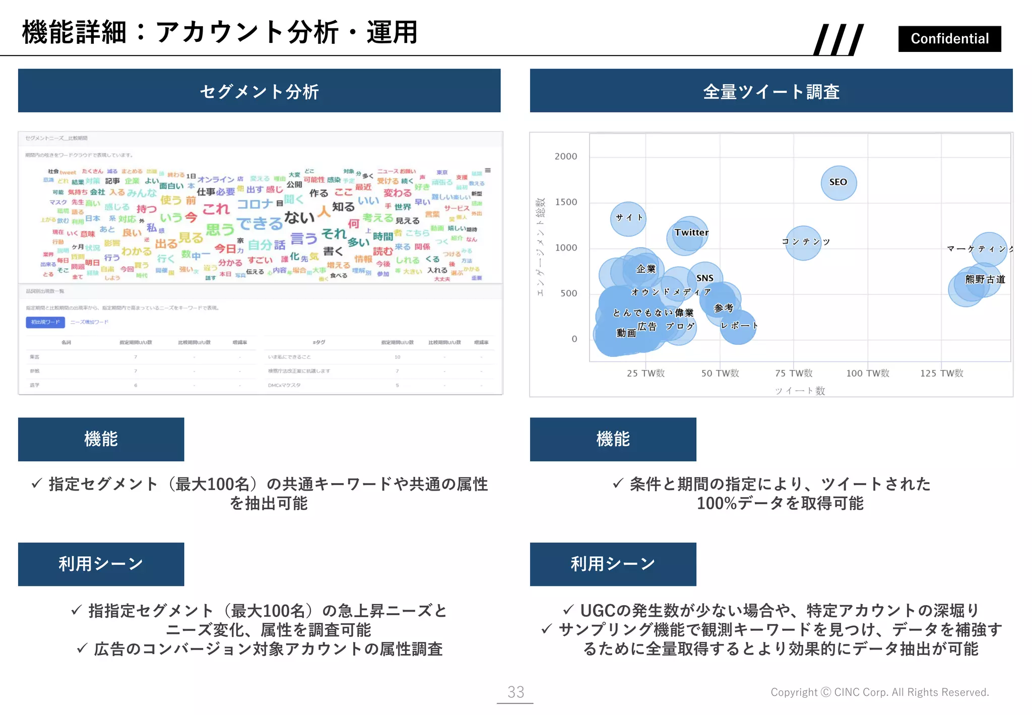 Confidential
Copyright Ⓒ CINC Corp. All Rights Reserved.
機能詳細：アカウント分析・運用
33
画像
全量ツイート調査
✓ 条件と期間の指定により、ツイートされた
100%データを取得可能
機能
利用シーン
✓ UGCの発生数が少ない場合や、特定アカウントの深堀り
✓ サンプリング機能で観測キーワードを見つけ、データを補強す
るために全量取得するとより効果的にデータ抽出が可能
セグメント分析
画像
✓ 指定セグメント（最大100名）の共通キーワードや共通の属性
を抽出可能
機能
利用シーン
✓ 指指定セグメント（最大100名）の急上昇ニーズと
ニーズ変化、属性を調査可能
✓ 広告のコンバージョン対象アカウントの属性調査
 
