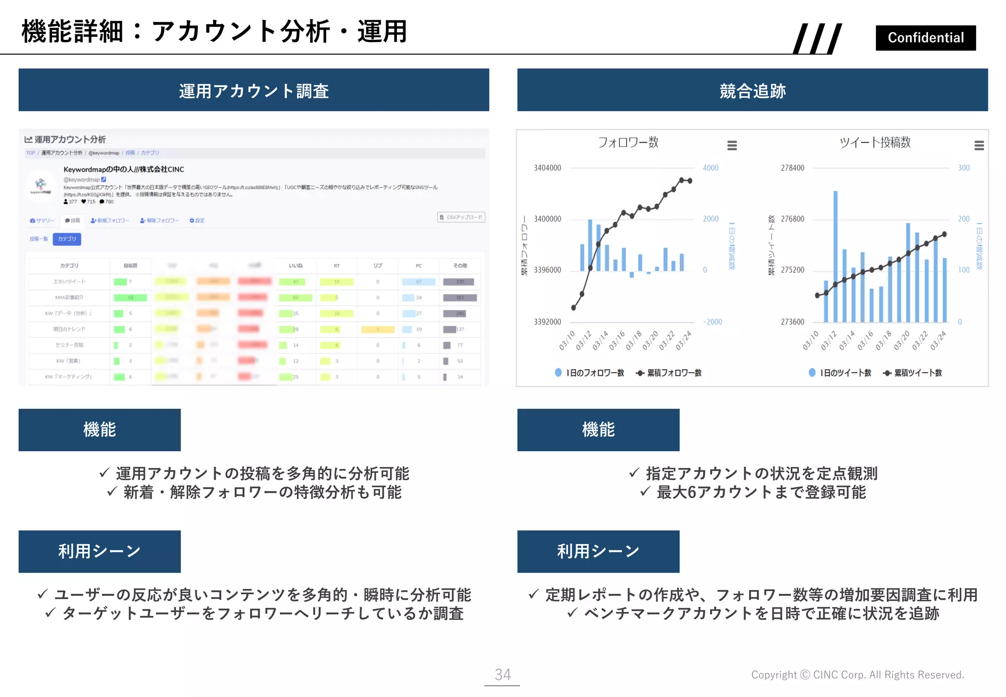 Confidential
Copyright Ⓒ CINC Corp. All Rights Reserved.
機能詳細：アカウント分析・運用
34
画像 画像
運用アカウント調査
画像
✓ 運用アカウントの投稿を多角的に分析可能
✓ 新着・解除フォロワーの特徴分析も可能
機能
利用シーン
✓ ユーザーの反応が良いコンテンツを多角的・瞬時に分析可能
✓ ターゲットユーザーをフォロワーへリーチしているか調査
競合追跡
画像
✓ 指定アカウントの状況を定点観測
✓ 最大6アカウントまで登録可能
機能
利用シーン
✓ 定期レポートの作成や、フォロワー数等の増加要因調査に利用
✓ ベンチマークアカウントを日時で正確に状況を追跡
 