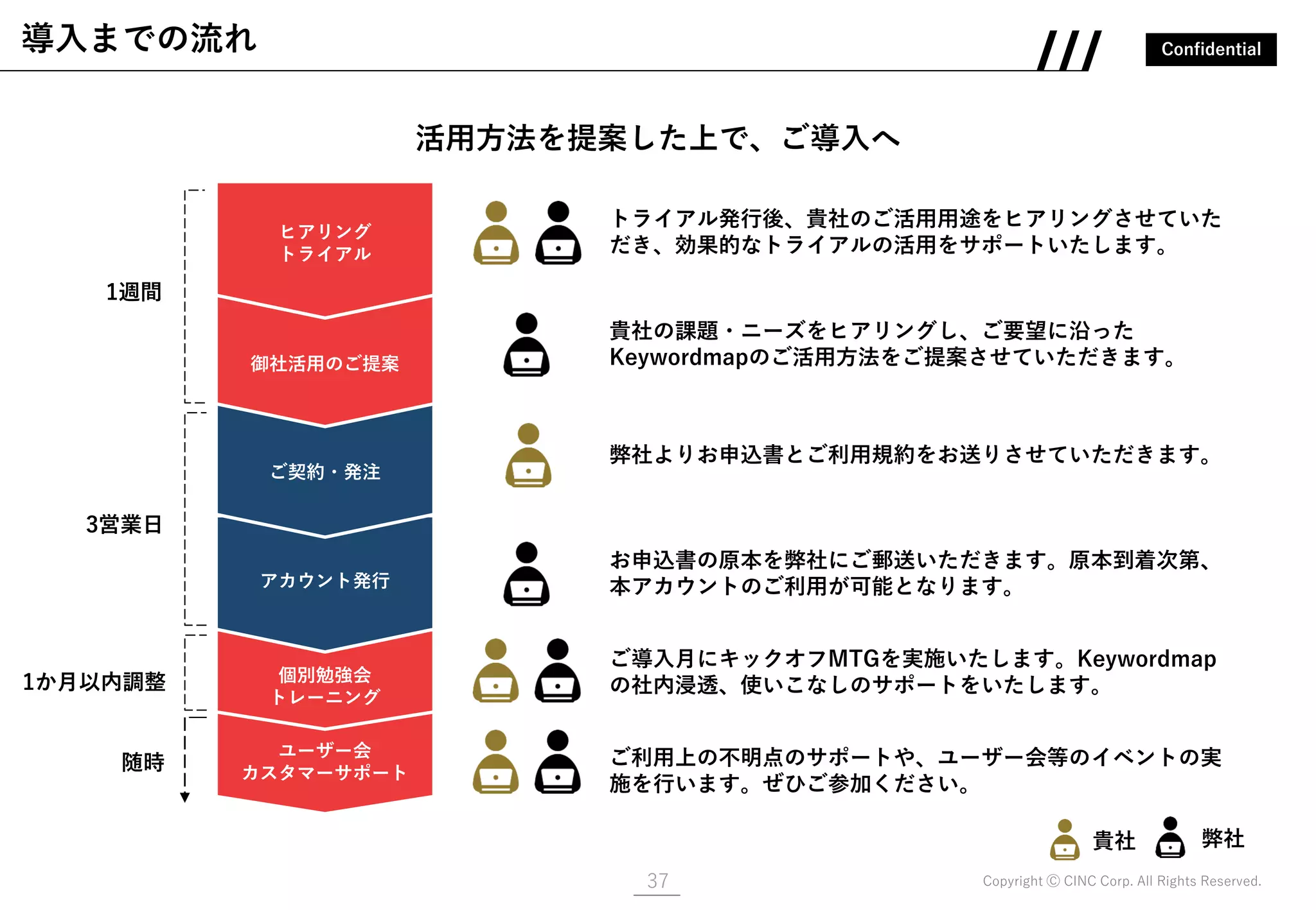 Confidential
Copyright Ⓒ CINC Corp. All Rights Reserved.
導入までの流れ
貴社 弊社
トライアル発行後、貴社のご活用用途をヒアリングさせていた
だき、効果的なトライアルの活用をサポートいたします。
貴社の課題・ニーズをヒアリングし、ご要望に沿った
Keywordmapのご活用方法をご提案させていただきます。
弊社よりお申込書とご利用規約をお送りさせていただきます。
お申込書の原本を弊社にご郵送いただきます。原本到着次第、
本アカウントのご利用が可能となります。
ご導入月にキックオフMTGを実施いたします。Keywordmap
の社内浸透、使いこなしのサポートをいたします。
ご利用上の不明点のサポートや、ユーザー会等のイベントの実
施を行います。ぜひご参加ください。
37
ユーザー会
カスタマーサポート
アカウント発行
個別勉強会
トレーニング
御社活用のご提案
ヒアリング
トライアル
ご契約・発注
1週間
1か月以内調整
随時
3営業日
活用方法を提案した上で、ご導入へ
 