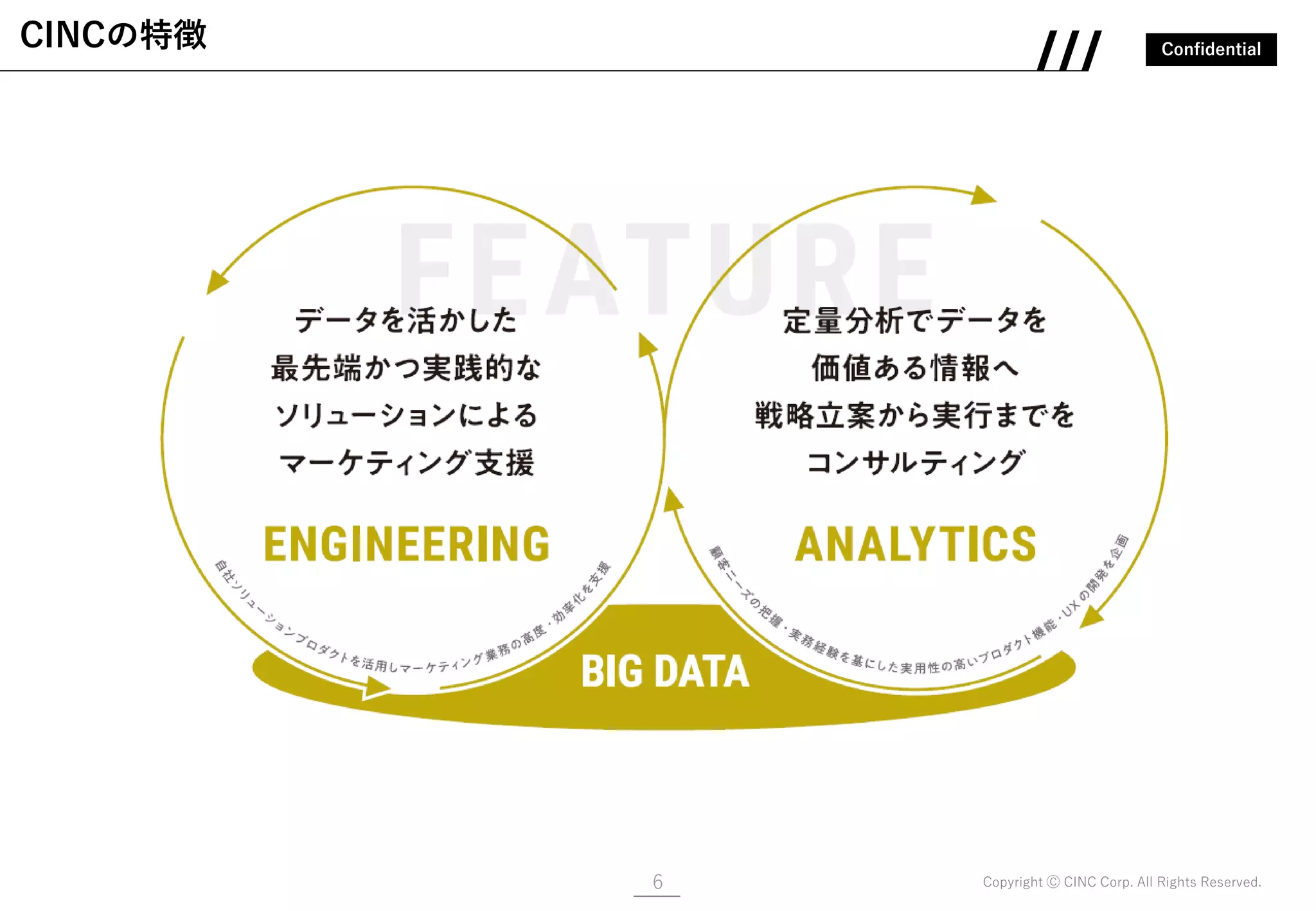 Confidential
Copyright Ⓒ CINC Corp. All Rights Reserved.6
CINCの特徴
 