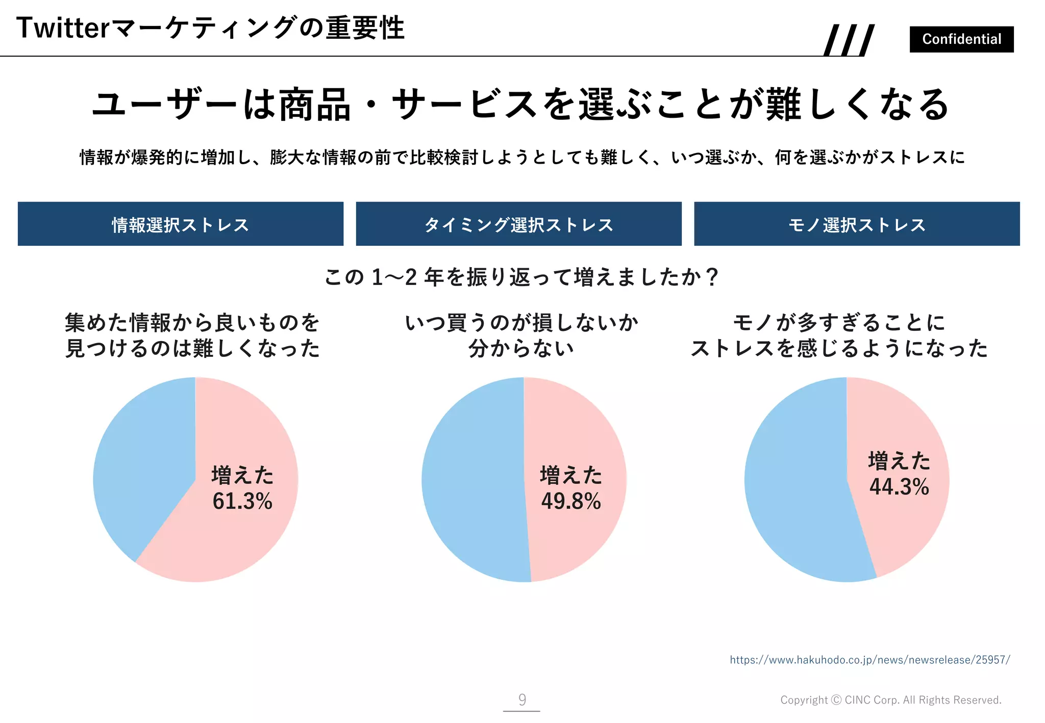 Confidential
Copyright Ⓒ CINC Corp. All Rights Reserved.9
ユーザーは商品・サービスを選ぶことが難しくなる
情報が爆発的に増加し、膨大な情報の前で比較検討しようとしても難しく、いつ選ぶか、何を選ぶかがストレスに
Twitterマーケティングの重要性
https://www.hakuhodo.co.jp/news/newsrelease/25957/
この 1～2 年を振り返って増えましたか？
情報選択ストレス モノ選択ストレス
集めた情報から良いものを
見つけるのは難しくなった
増えた
61.3%
モノが多すぎることに
ストレスを感じるようになった
増えた
44.3%
タイミング選択ストレス
いつ買うのが損しないか
分からない
増えた
49.8%
 