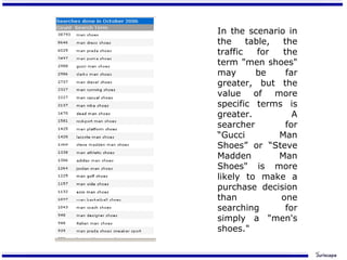 In the scenario in the table, the traffic for the term "men shoes" may be far greater, but the value of more specific terms is greater. A searcher for “Gucci Man Shoes” or “Steve Madden Man Shoes" is more likely to make a purchase decision than one searching for simply a "men's shoes." 