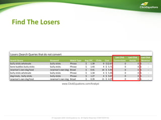 Find The Losers
Winners (Search Queries that convert profitably)
                                                                                                                  Last Click     Last Click        Last Click
Search Query                            Keyword                Match Type       Avg CPC Clicks Cost              Conversions      Assists          Revenue
urinary incontinence on dogs doghouse   dogs urinary           Broad             $   0.45     2 $ 0.89                       1                1   $     35.98
dog calming spray                       dog calming            Phrase            $   0.59     2 $ 1.18                       1                1   $     28.47
bravo bully sticks in bulk              bully sticks           Phrase            $   1.27     1 $ 1.27                       1                0   $     89.99
dog urinary medicine                    dogs urinary           Broad             $   0.45     3 $ 1.34                       1                1   $     29.86
wellness brand dog food                 wellness dog food      Broad             $   0.55     3 $ 1.67                       1                0   $     61.53

Losers (Search Queries that do not convert
                                                                                                                  Last Click     Last Click        Last Click
Search Query                            Keyword                Match Type       Avg CPC Clicks Cost              Conversions      Assists          Revenue
bully sticks wholesale                  bully sticks           Phrase            $   1.39      9 $ 12.67                     0                0   $        -
bone buddies bully sticks               bully sticks           Phrase            $   1.43      4 $ 5.71                      0                0   $        -
newman's own dog food                   newman's own dog       Broad             $   0.41     14 $ 5.45                      0                0   $        -
bully sticks wholesale                  bully sticks           Phrase            $   1.34      4 $ 5.35                      0                0   $        -
dog treats, bully sticks                bully sticks           Phrase            $   1.27      4 $ 5.07                      0                0   $        -
newman's own dog food                   newman's own dog       Broad             $   0.39     11 $ 4.27                      0                0   $        -

                                                     www.ClickEquations.com/Analyst




                                         © Copyright 2009 ClickEquations Inc. All Rights Reserved CONFIDENTIAL                                                  11
 