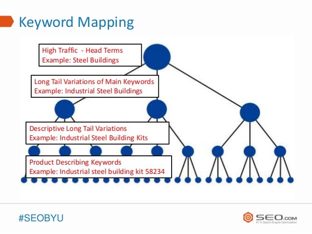 Keyword Research For Organic Search Marketing