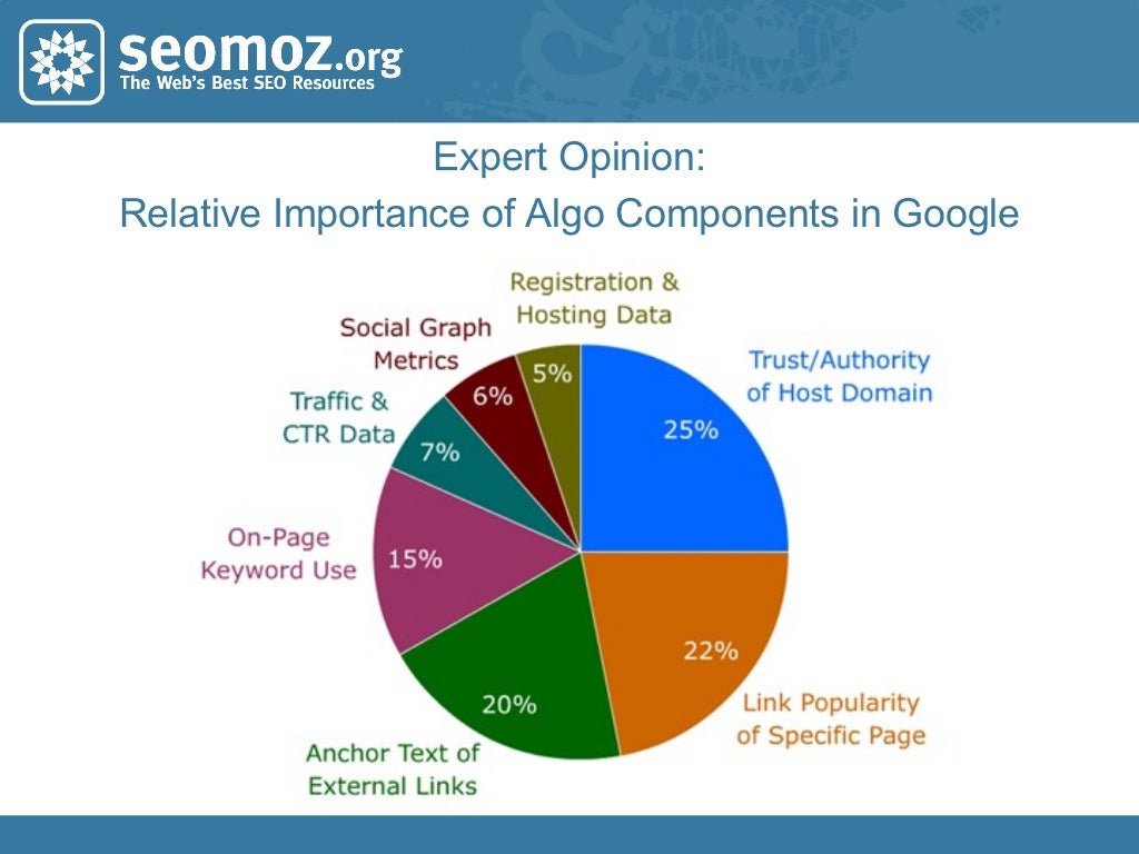 Expert Opinion Relative Importance Of