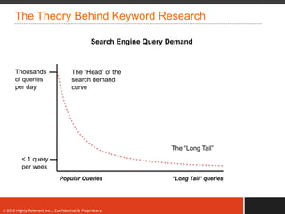 The Theory Behind Keyword Research

                                                 Search Engine Query Demand



      Thousands                       The “Head” of the
      of queries                      search demand
      per day                         curve




                                                                     The “Long Tail”
          < 1 query
          per week
                               Popular Queries                       “Long Tail” queries




© 2010 Highly Relevant Inc., Confidential & Proprietary
 