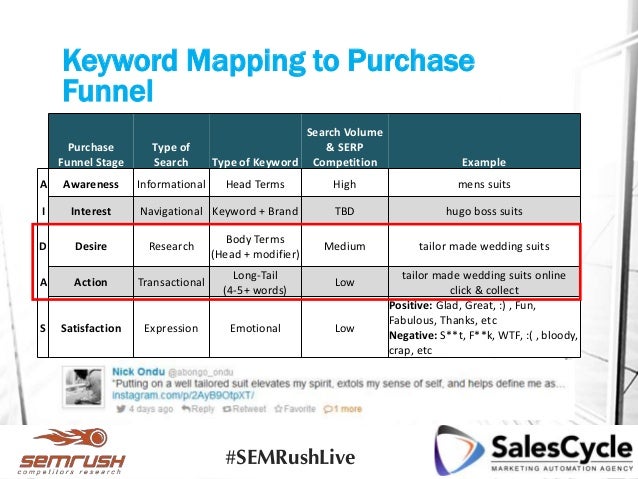 seo keyword research process and strategies