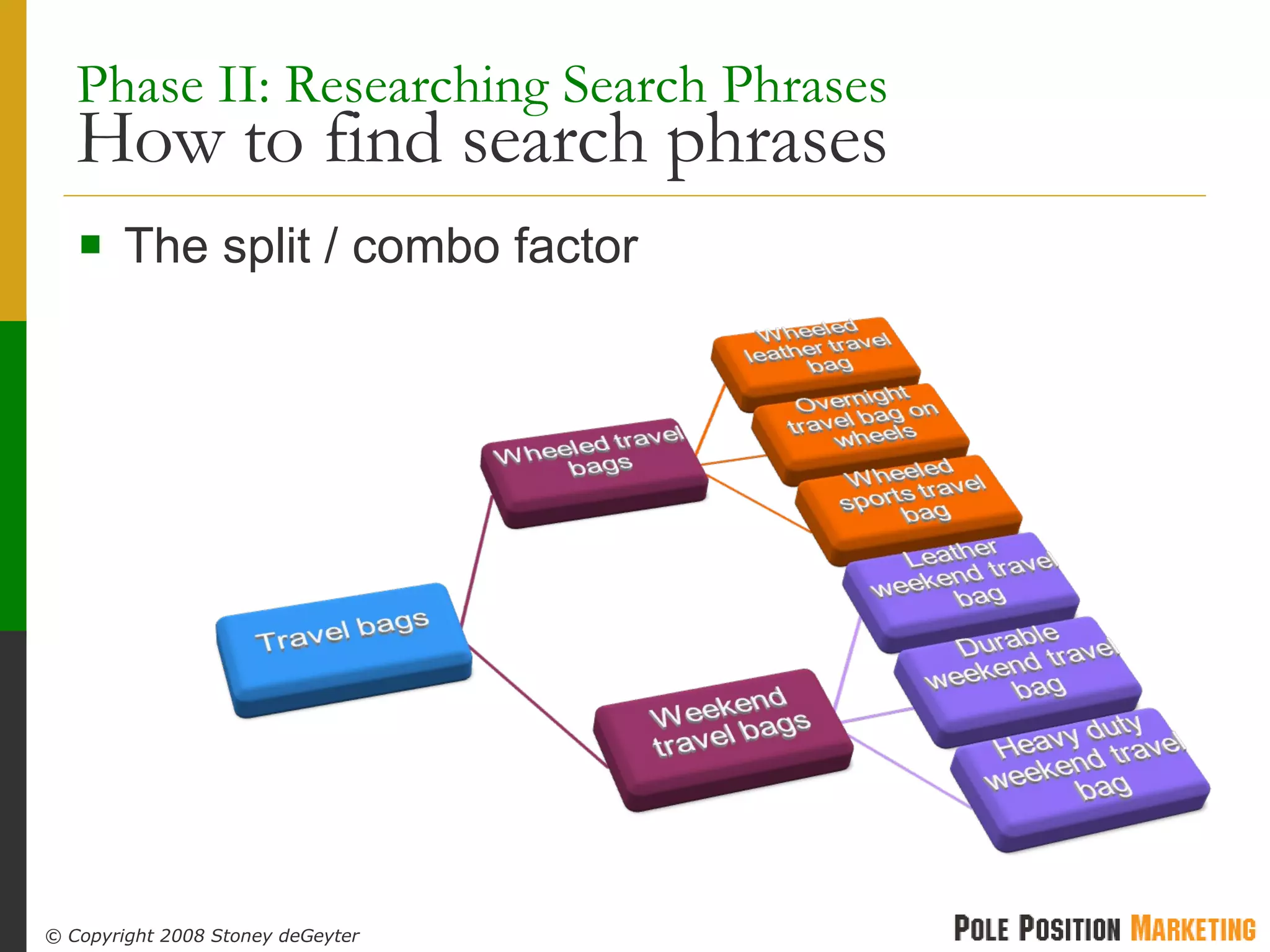 Phase II: Researching Search Phrases   How to find search phrases The split / combo factor 