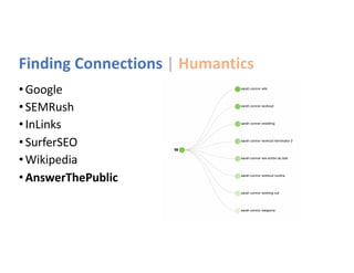 Finding Connections | Humantics
•Google
•SEMRush
•InLinks
•SurferSEO
•Wikipedia
•AnswerThePublic
 